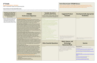 3rd Grade 
Module 3/Third Quarter—Life Science 
Unit 3—Presentation, Digital, and Programming Skills 
Scope and Sequence for Project-Based STEAM Learning 
Developed for the University of Texas Elementary School (UTES) in Austin, Texas, under grant funding from Dell Corporation, the Thinkery and designated UTES staff and teachers collaborated to prepare this curriculum tool. With permission of Achieve, Inc. all NGSS standards (whether complete or re-phrased for goal-setting) come directly from NGSS Web locations, and the same applies for Texas TEKS. Links to the full versions of all standards are provided under “Sources”. * The performance expectations marked with an asterisk integrate traditional science content with engineering through a Practice or Disciplinary Core Idea. 
INTER-DISCIPLINARY STEAM GOALS: 
Students will further develop individual digital skills while cooperating with peers to report results, prepare presentations, and find solutions to programming and other problems. When approaching programming, students will abide by the 6Cs and follow the EDP. 
Disciplinary Core Ideas (DCIs), Crosscutting Concepts, and Interdisciplinary Connections 
From Next Generation Science Standards (NGSS) 
STEAM 
Performance Objectives 
Testable Questions 
(Abstract/Conceptual, Concrete, 
Problem Solving, and/or Design Challenge Questions Driving STEAM Investigations) 
Suggested Product Examples 
Developmentally Appropriate Vocabulary 
Students reinforce their understanding of DCIs, crosscutting concepts, and interdisciplinary connections from Units 1 and 2 as they report on and prepare presentations of their results. 
From Texas Technology TEKS Chapter 126.7 (b): 
(1) Creativity and innovation. The student uses creative thinking and innovative processes to construct knowledge and develop digital products. The student is expected to: (A) create original products using a variety of resources; (B) analyze trends and forecast possibilities, developing steps for the creation of an innovative process or product; and (C) use virtual environments to explore systems and issues. 
(2) Communication and collaboration. The student collaborates and communicates both locally and globally using digital tools and resources to reinforce and promote learning. The student is expected to: (A) draft, edit, and publish products in different media individually and collaboratively; (B) use font attributes, color, white space, and graphics to ensure that products are appropriate for multiple communication media, including monitor display, web, and print; (C) collaborate effectively through personal learning communities and social environments; (D) select and use appropriate collaboration tools; (E) evaluate the product for relevance to the assignment or task; and (F) perform basic software application functions, including opening applications and creating, modifying, printing, and saving files. 
(4) Critical thinking, problem solving, and decision making. The student researches and evaluates projects using digital tools and resources. The student is expected to: (A) identify information regarding a problem and explain the steps toward the solution; (B) collect, analyze, and represent data to solve problems using tools such as word processing, databases, spreadsheets, graphic organizers, charts, multimedia, simulations, models, and programming languages; (C) evaluate student-created products through self and peer review for relevance to the assignment or task; and (D) evaluate technology tools applicable for solving problems. 
(5) Digital citizenship. The student practices safe, responsible, legal, and ethical behavior while using digital tools and resources. The student is expected to: (A) adhere to acceptable use policies reflecting positive social behavior in the digital environment; (B) respect the intellectual property of others; (C) abide by copyright law and the Fair Use Guidelines for Educational Multimedia; (D) protect and honor the individual privacy of oneself and others; (E) follow the rules of digital etiquette; (F) practice safe, legal, and responsible use of information and technology; and (G) comply with fair use guidelines and digital safety rules. 
(6) Technology operations and concepts. The student demonstrates knowledge and appropriate use of technology systems, concepts, and operations. The student is expected to: (A) demonstrate an understanding of technology concepts, including terminology for the use of operating systems, network systems, virtual systems, and learning systems appropriate for Grades 3-5 learning; (B) manipulate files using appropriate naming conventions; file management, including folder structures and tagging; and file conversions; (C) navigate systems and applications accessing peripherals both locally and remotely; (D) troubleshoot minor technical problems with hardware and software using available resources such as online help and knowledge bases; and (E) use proper touch keyboarding techniques and ergonomic strategies such as correct hand and body positions and smooth and rhythmic keystrokes. 
AT UTES, students who demonstrate understanding can also: 
•Imagine animations and robot action and write plans describing those actions. 
•Use drag and drop digital tools to design closed and open path circuits as part of a larger system. 
•Apply graphic design techniques to animations. 
•Create programs to control the movement of robots. 
What do you need to include in a presentation to tell the entire story. 
What software programs are best to use for preparing and presenting different types of information? 
Is your information easier to understand in one form over another? Some information will be shared best in one digital form over another. Which digital forms will best help you present your results to others? 
What do you notice …? 
What happens if/when …? 
Can you explain what you did? 
Did you check the Help function? Let’s look there. 
Do you think this is a problem with A or B? 
What did you want the program to do? 
What is the program doing when …? 
When you did X, what did you think would happen? 
Which parts of the program are working. 
Is anyone else working on a similar problem? Let’s see if they can help. 
How can we check to see if the problem is fixed? 
[Insert text] 
[Insert text] 
Other Essential Questions 
Math, Science, and Technology Resources/Tools 
Sources 
[Insert text] 
Computers with document, spreadsheet, graphics, and presentation software (Note: iPads or Tablets are recommended for this age group.) 
Glogster membership for digital portfolios 
Open-source Scratch software 
Google Drive 
Resources/Sources: 
NGSS Science and Engineering Practices. (Especially Introduction) 
http://www.nextgenscience.org/k-2ets-engineering-design 
Texas Technology TEKS (Especially Introduction) 
http://ritter.tea.state.tx.us/rules/tac/chapter126/ch126a.html 
Texas Fine Arts TEKS 
http://ritter.tea.state.tx.us/rules/tac/chapter117/ch117a.html#117.2 
Common Core Math (Especially Introduction) 
http://www.corestandards.org/Math 
Common Core ELA (Especially Introduction) 
http://www.corestandards.org/ELA-Literacy 
(Note: Include relevant new vocabulary from software programs used in lessons.) 
Note: Where funds are limited, teachers can do demonstration projects and allow students to rotate in and out of participation and observation.  