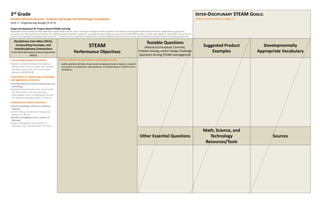 3rd Grade 
Module 4/Fourth Quarter—Engineering Design and Technology Foundations 
Unit 1—Engineering Design (2 of 2) 
Scope and Sequence for Project-Based STEAM Learning 
Developed for the University of Texas Elementary School (UTES) in Austin, Texas, under grant funding from Dell Corporation, the Thinkery and designated UTES staff and teachers collaborated to prepare this curriculum tool. With permission of Achieve, Inc. all NGSS standards (whether complete or re-phrased for goal-setting) come directly from NGSS Web locations, and the same applies for Texas TEKS. Links to the full versions of all standards are provided under “Sources”. * The performance expectations marked with an asterisk integrate traditional science content with engineering through a Practice or Disciplinary Core Idea. 
INTER-DISCIPLINARY STEAM GOALS: 
(Refer to Goals stated on page 1.) 
Disciplinary Core Ideas (DCIs), Crosscutting Concepts, and Interdisciplinary Connections 
From Next Generation Science Standards (NGSS) 
STEAM 
Performance Objectives 
Testable Questions 
(Abstract/Conceptual, Concrete, 
Problem Solving, and/or Design Challenge Questions Driving STEAM Investigations) 
Suggested Product Examples 
Developmentally Appropriate Vocabulary 
Crosscutting Concepts Continued 
Engineers improve existing technologies or develop new ones to increase their benefits, decrease known risks, and meet societal demands. (3-5-ETS1-2) 
Connections to Engineering, Technology, and Applications of Science 
Interdependence of Science, Engineering, and Technology 
Scientific discoveries about the natural world can often lead to new and improved technologies, which are developed through the engineering design process. (3-PS2-4) 
Connections to Nature of Science 
Science Knowledge is Based on Empirical Evidence 
Science findings are based on recognizing patterns. (3-PS2-2) 
Scientific Investigations Use a Variety of Methods 
Science investigations use a variety of methods, tools, and techniques. (3-PS2-1) 
At UTES, students who demonstrate understanding can also: 
•Justify aesthetic attribute choices when designing solutions based on research and results of comparisons. (No standards, or loosely based on TEKS Fine Arts standards.) 
Other Essential Questions 
Math, Science, and Technology Resources/Tools 
Sources  
