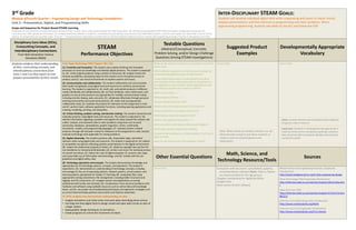 3rd Grade 
Module 4/Fourth Quarter—Engineering Design and Technology Foundations 
Unit 2—Presentation, Digital, and Programming Skills 
Scope and Sequence for Project-Based STEAM Learning 
Developed for the University of Texas Elementary School (UTES) in Austin, Texas, under grant funding from Dell Corporation, the Thinkery and designated UTES staff and teachers collaborated to prepare this curriculum tool. With permission of Achieve, Inc. all NGSS standards (whether complete or re-phrased for goal-setting) come directly from NGSS Web locations, and the same applies for Texas TEKS. Links to the full versions of all standards are provided under “Sources”. * The performance expectations marked with an asterisk integrate traditional science content with engineering through a Practice or Disciplinary Core Idea. 
INTER-DISCIPLINARY STEAM GOALS: 
Students will develop individual digital skills while cooperating with peers to report results, prepare presentations, and find solutions to programming and other problems. When approaching programming, students will abide by the 6Cs and follow the EDP. 
Disciplinary Core Ideas (DCIs), Crosscutting Concepts, and Interdisciplinary Connections 
From Next Generation Science Standards (NGSS) 
STEAM 
Performance Objectives 
Testable Questions 
(Abstract/Conceptual, Concrete, 
Problem Solving, and/or Design Challenge Questions Driving STEAM Investigations) 
Suggested Product Examples 
Developmentally Appropriate Vocabulary 
Students reinforce their understanding of DCIs, crosscutting concepts, and interdisciplinary connections from Units 1 and 2 as they report on and prepare presentations of their results. 
From Texas Technology TEKS Chapter 126.7 (b): 
(1) Creativity and innovation. The student uses creative thinking and innovative processes to construct knowledge and develop digital products. The student is expected to: (A) create original products using a variety of resources; (B) analyze trends and forecast possibilities, developing steps for the creation of an innovative process or product; and (C) use virtual environments to explore systems and issues. 
(2) Communication and collaboration. The student collaborates and communicates both locally and globally using digital tools and resources to reinforce and promote learning. The student is expected to: (A) draft, edit, and publish products in different media individually and collaboratively; (B) use font attributes, color, white space, and graphics to ensure that products are appropriate for multiple communication media, including monitor display, web, and print; (C) collaborate effectively through personal learning communities and social environments; (D) select and use appropriate collaboration tools; (E) evaluate the product for relevance to the assignment or task; and (F) perform basic software application functions, including opening applications and creating, modifying, printing, and saving files. 
(4) Critical thinking, problem solving, and decision making. The student researches and evaluates projects using digital tools and resources. The student is expected to: (A) identify information regarding a problem and explain the steps toward the solution; (B) collect, analyze, and represent data to solve problems using tools such as word processing, databases, spreadsheets, graphic organizers, charts, multimedia, simulations, models, and programming languages; (C) evaluate student-created products through self and peer review for relevance to the assignment or task; and (D) evaluate technology tools applicable for solving problems. 
(5) Digital citizenship. The student practices safe, responsible, legal, and ethical behavior while using digital tools and resources. The student is expected to: (A) adhere to acceptable use policies reflecting positive social behavior in the digital environment; (B) respect the intellectual property of others; (C) abide by copyright law and the Fair Use Guidelines for Educational Multimedia; (D) protect and honor the individual privacy of oneself and others; (E) follow the rules of digital etiquette; (F) practice safe, legal, and responsible use of information and technology; and (G) comply with fair use guidelines and digital safety rules. 
(6) Technology operations and concepts. The student demonstrates knowledge and appropriate use of technology systems, concepts, and operations. The student is expected to: (A) demonstrate an understanding of technology concepts, including terminology for the use of operating systems, network systems, virtual systems, and learning systems appropriate for Grades 3-5 learning; (B) manipulate files using appropriate naming conventions; file management, including folder structures and tagging; and file conversions; (C) navigate systems and applications accessing peripherals both locally and remotely; (D) troubleshoot minor technical problems with hardware and software using available resources such as online help and knowledge bases; and (E) use proper touch keyboarding techniques and ergonomic strategies such as correct hand and body positions and smooth and rhythmic keystrokes. 
AT UTES, students who demonstrate understanding can also: 
•Imagine animations and robot action and write plans describing those actions. 
•Use drag and drop digital tools to design closed and open path circuits as part of a larger system. 
•Apply graphic design techniques to animations. 
•Create programs to control the movement of robots. 
What do you need to include in a presentation to tell the entire story. 
What software programs are best to use for preparing and presenting different types of information? 
Is your information easier to understand in one form over another? Some information will be shared best in one digital form over another. Which digital forms will best help you present your results to others? 
What do you notice …? 
What happens if/when …? 
Can you explain what you did? 
Did you check the Help function? Let’s look there. 
Do you think this is a problem with A or B? 
What did you want the program to do? 
What is the program doing when …? 
When you did X, what did you think would happen? 
Which parts of the program are working. 
Is anyone else working on a similar problem? Let’s see if they can help. 
How can we check to see if the problem is fixed? 
[Insert text] 
[Insert text] 
Other Essential Questions 
Math, Science, and Technology Resource/Tools 
Sources 
[Insert text] 
Computers with document, spreadsheet, graphics, and presentation software (Note: iPads or Tablets are recommended for this age group.) 
Glogster membership for digital portfolios 
Google Drive 
Open-source Scratch software 
:NGSS Science and Engineering Practices. (Especially Introduction) 
http://www.nextgenscience.org/k-2ets-engineering-design 
Texas Technology TEKS (Especially Introduction) 
http://ritter.tea.state.tx.us/rules/tac/chapter126/ch126a.html 
Texas Fine Arts TEKS 
http://ritter.tea.state.tx.us/rules/tac/chapter117/ch117a.html#117.2 
Common Core Math (Especially Introduction) 
http://www.corestandards.org/Math 
Common Core ELA (Especially Introduction) 
http://www.corestandards.org/ELA-Literacy 
Important: Students in Kindergarten through Grade 2 need not know correct vocabulary spellings; however, they should be able to properly identify and associate vocabulary words. 
(Note: Include relevant new vocabulary from software programs used in lessons.) 
Note: Where funds are limited, teachers can do demonstration projects and allow students to rotate in and out of participation and observation. 