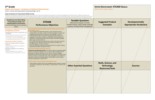 3rd Grade 
Module 1/First Quarter—Introduction to STEAM and Physical Science 
Unit 2—Forces and Interactions Continued (Page 2 of 2) 
Scope and Sequence for Project-Based STEAM Learning 
Developed for the University of Texas Elementary School (UTES) in Austin, Texas, under grant funding from Dell Corporation, the Thinkery and designated UTES staff and teachers collaborated to prepare this curriculum tool. With permission of Achieve, Inc. all NGSS standards (whether complete or re-phrased for goal-setting) come directly from NGSS Web locations, and the same applies for Texas TEKS. Links to the full versions of all standards are provided under “Sources”. * The performance expectations marked with an asterisk integrate traditional science content with engineering through a Practice or Disciplinary Core Idea. 
INTER-DISCIPLINARY STEAM GOALS: 
(Refer to Goals stated on page 1.) 
Disciplinary Core Ideas (DCIs), Crosscutting Concepts, and Interdisciplinary Connections 
From Next Generation Science Standards (NGSS) 
STEAM 
Performance Objectives 
Testable Questions 
(Abstract/Conceptual, Concrete, 
Problem Solving, and/or Design Challenge Questions Driving STEAM Investigations) 
Suggested Product Examples 
Developmentally Appropriate Vocabulary 
Connections to Engineering, Technology, and Applications of Science 
Interdependence of Science, Engineering, and Technology 
Scientific discoveries about the natural world can often lead to new and improved technologies, which are developed through the engineering design process. (3-PS2-4) 
Connections to Nature of Science 
Science Knowledge is Based on Empirical Evidence 
Science findings are based on recognizing patterns. (3-PS2-2) 
Scientific Investigations Use a Variety of Methods 
Science investigations use a variety of methods, tools, and techniques. (3-PS2-1) 
From Common Core ELA under NGSS Continued, students who demonstrate understanding can also: 
•RI.3.3. Describe the relationship between a series of historical events, scientific ideas or concepts, or steps in technical procedures in a text, using language that pertains to time, sequence, and cause/effect. (3-PS2-3) 
•RI.3.8. Describe the logical connection between particular sentences and paragraphs in a text (e.g., comparison, cause/effect, first/second/third in a sequence). (3-PS2-3)Conduct short research projects that build knowledge about a topic. (3-PS2-1),(3-PS2-2) 
•W.3.7. Recall information from experiences or gather information from print and digital sources; take brief notes on sources and sort evidence into provided categories. (3-PS2-1), (3-PS2-2) 
•W.3.8. Ask and answer questions about information from a speaker, offering appropriate elaboration and detail. (3-PS2-3) 
From Texas Technology TEKS Chapter 126.7 (b): 
(3) Research and information fluency. The student acquires and evaluates digital content. The student is expected to: (A) use various search strategies such as keyword(s); the Boolean identifiers and, or, and not; and other strategies appropriate to specific search engines; (B) collect and organize information from a variety of formats, including text, audio, video, and graphics; (C) validate and evaluate the relevance and appropriateness of information; and (D) acquire information appropriate to specific tasks. 
At UTES, students who demonstrate understanding can also: 
•Justify aesthetic attribute choices when designing solutions based on research and results of comparisons. (No standards, or loosely based on TEKS Fine Arts standards.) 
Other Essential Questions 
Math, Science, and Technology Resources/Tools 
Sources  