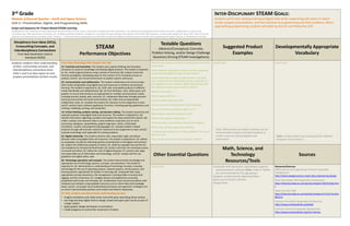 3rd Grade 
Module 2/Second Quarter—Earth and Space Science 
Unit 2—Presentation, Digital, and Programming Skills 
Scope and Sequence for Project-Based STEAM Learning 
Developed for the University of Texas Elementary School (UTES) in Austin, Texas, under grant funding from Dell Corporation, the Thinkery and designated UTES staff and teachers collaborated to prepare this curriculum tool. With permission of Achieve, Inc. all NGSS standards (whether complete or re-phrased for goal-setting) come directly from NGSS Web locations, and the same applies for Texas TEKS. Links to the full versions of all standards are provided under “Sources”. * The performance expectations marked with an asterisk integrate traditional science content with engineering through a Practice or Disciplinary Core Idea. 
INTER-DISCIPLINARY STEAM GOALS: 
Students will further develop individual digital skills while cooperating with peers to report results, prepare presentations, and find solutions to programming and other problems. When approaching programming, students will abide by the 6Cs and follow the EDP. 
Disciplinary Core Ideas (DCIs), Crosscutting Concepts, and Interdisciplinary Connections 
From Next Generation Science Standards (NGSS) 
STEAM 
Performance Objectives 
Testable Questions 
(Abstract/Conceptual, Concrete, 
Problem Solving, and/or Design Challenge Questions Driving STEAM Investigations) 
Suggested Product Examples 
Developmentally Appropriate Vocabulary 
Students reinforce their understanding of DCIs, crosscutting concepts, and interdisciplinary connections from Units 1 and 2 as they report on and prepare presentations of their results. 
From Texas Technology TEKS Chapter 126.7 (b): 
(1) Creativity and innovation. The student uses creative thinking and innovative processes to construct knowledge and develop digital products. The student is expected to: (A) create original products using a variety of resources; (B) analyze trends and forecast possibilities, developing steps for the creation of an innovative process or product; and (C) use virtual environments to explore systems and issues. 
(2) Communication and collaboration. The student collaborates and communicates both locally and globally using digital tools and resources to reinforce and promote learning. The student is expected to: (A) draft, edit, and publish products in different media individually and collaboratively; (B) use font attributes, color, white space, and graphics to ensure that products are appropriate for multiple communication media, including monitor display, web, and print; (C) collaborate effectively through personal learning communities and social environments; (D) select and use appropriate collaboration tools; (E) evaluate the product for relevance to the assignment or task; and (F) perform basic software application functions, including opening applications and creating, modifying, printing, and saving files. 
(4) Critical thinking, problem solving, and decision making. The student researches and evaluates projects using digital tools and resources. The student is expected to: (A) identify information regarding a problem and explain the steps toward the solution; (B) collect, analyze, and represent data to solve problems using tools such as word processing, databases, spreadsheets, graphic organizers, charts, multimedia, simulations, models, and programming languages; (C) evaluate student-created products through self and peer review for relevance to the assignment or task; and (D) evaluate technology tools applicable for solving problems. 
(5) Digital citizenship. The student practices safe, responsible, legal, and ethical behavior while using digital tools and resources. The student is expected to: (A) adhere to acceptable use policies reflecting positive social behavior in the digital environment; (B) respect the intellectual property of others; (C) abide by copyright law and the Fair Use Guidelines for Educational Multimedia; (D) protect and honor the individual privacy of oneself and others; (E) follow the rules of digital etiquette; (F) practice safe, legal, and responsible use of information and technology; and (G) comply with fair use guidelines and digital safety rules. 
(6) Technology operations and concepts. The student demonstrates knowledge and appropriate use of technology systems, concepts, and operations. The student is expected to: (A) demonstrate an understanding of technology concepts, including terminology for the use of operating systems, network systems, virtual systems, and learning systems appropriate for Grades 3-5 learning; (B) manipulate files using appropriate naming conventions; file management, including folder structures and tagging; and file conversions; (C) navigate systems and applications accessing peripherals both locally and remotely; (D) troubleshoot minor technical problems with hardware and software using available resources such as online help and knowledge bases; and (E) use proper touch keyboarding techniques and ergonomic strategies such as correct hand and body positions and smooth and rhythmic keystrokes. 
AT UTES, students who demonstrate understanding can also: 
•Imagine animations and robot action and write plans describing those actions. 
•Use drag and drop digital tools to design closed and open path circuits as part of a larger system. 
•Apply graphic design techniques to animations. 
•Create programs to control the movement of robots. 
What do you need to include in a presentation to tell the entire story. 
What software programs are best to use for preparing and presenting different types of information? 
Is your information easier to understand in one form over another? Some information will be shared best in one digital form over another. Which digital forms will best help you present your results to others? 
What do you notice …? 
What happens if/when …? 
Can you explain what you did? 
Did you check the Help function? Let’s look there. 
Do you think this is a problem with A or B? 
What did you want the program to do? 
What is the program doing when …? 
When you did X, what did you think would happen? 
Which parts of the program are working. 
Is anyone else working on a similar problem? Let’s see if they can help. 
How can we check to see if the problem is fixed? 
[Insert text] 
[Insert text] 
Other Essential Questions 
Math, Science, and Technology Resources/Tools 
Sources 
[Insert text] 
Computers with document, spreadsheet, graphics, and presentation software (Note: iPads or Tablets are recommended for this age group.) 
Glogster membership for digital portfolios 
Open-source Scratch software 
Google Drive 
Resources/Sources: 
NGSS Science and Engineering Practices. (Especially Introduction) 
http://www.nextgenscience.org/k-2ets-engineering-design 
Texas Technology TEKS (Especially Introduction) 
http://ritter.tea.state.tx.us/rules/tac/chapter126/ch126a.html 
Texas Fine Arts TEKS 
http://ritter.tea.state.tx.us/rules/tac/chapter117/ch117a.html#117.2 
Common Core Math (Especially Introduction) 
http://www.corestandards.org/Math 
Common Core ELA (Especially Introduction) 
http://www.corestandards.org/ELA-Literacy 
(Note: Include relevant new vocabulary from software programs used in lessons.) 
Note: Where funds are limited, teachers can do demonstration projects and allow students to rotate in and out of participation and observation.  