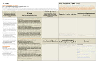 3rd Grade 
Module 3/Third Quarter—Life Science 
Unit 1—Interdependent Relationships in Ecosystems (Page 1 of 2) 
Scope and Sequence for Project-Based STEAM Learning 
Developed for the University of Texas Elementary School (UTES) in Austin, Texas, under grant funding from Dell Corporation, the Thinkery and designated UTES staff and teachers collaborated to prepare this curriculum tool. With permission of Achieve, Inc. all NGSS standards (whether complete or re-phrased for goal-setting) come directly from NGSS Web locations, and the same applies for Texas TEKS. Links to the full versions of all standards are provided under “Sources”. * The performance expectations marked with an asterisk integrate traditional science content with engineering through a Practice or Disciplinary Core Idea. 
INTER-DISCIPLINARY STEAM GOALS: 
Building on K–2 experiences, students will follow appropriate phases of the EDP and abide by the 6Cs as they progress to quantitative approaches to collecting data and conducting multiple trials of qualitative observations and engaging in argument from evidence. They will analyze and interpret data to make sense of phenomena using logical reasoning. They will critique scientific explanations or solutions proposed by peers, citing relevant evidence about the natural and designed world(s). They will construct an argument with evidence, data, and/or a model. They will make a claim about the merit of a solution to a problem by citing relevant evidence about how it meets the criteria and constraints of the problem. 
Disciplinary Core Ideas (DCIs), Crosscutting Concepts, and Interdisciplinary Connections 
From Next Generation Science Standards (NGSS) 
STEAM 
Performance Objectives 
Testable Questions 
(Abstract/Conceptual, Concrete, 
Problem Solving, and/or Design Challenge Questions Driving STEAM Investigations) 
Suggested Product Examples 
Developmentally Appropriate Vocabulary 
DCIs 
LS2.C: Ecosystem Dynamics, Functioning, and Resilience 
When the environment changes in ways that affect a place’s physical characteristics, temperature, or availability of resources, some organisms survive and reproduce, others move to new locations, yet others move into the transformed environment, and some die. (secondary to 3-LS4-4) 
LS2.D: Social Interactions and Group Behavior 
Being part of a group helps animals obtain food, defend themselves, and cope with changes. Groups may serve different functions and vary dramatically in size. (Note: Moved from K–2) (3-LS2-1) 
LS4.A: Evidence of Common Ancestry and Diversity 
Some kinds of plants and animals that once lived on Earth are no longer found anywhere. (Note: Moved from K–2)(3-LS4-1) 
Fossils provide evidence about the types of organisms that lived long ago and also about the nature of their environments. (3-LS4-1) 
LS4.C: Adaptation 
For any particular environment, some kinds of organisms survive well, some survive less well, and some cannot survive at all. (3-LS4-3) 
LS4.D: Biodiversity and Humans 
Populations live in a variety of habitats, and change in those habitats affects the organisms living there. (3-LS4-4) 
Crosscutting Concepts 
Cause and Effect 
Cause and effect relationships are routinely identified and used to explain change. (3-LS2- 1), (3-LS4-3) 
Scale, Proportion, and Quantity 
Observable phenomena exist from very short to very long time periods. (3-LS4-1) 
Systems and System Models 
A system can be described in terms of its components and their interactions. (3-LS4-4) 
Continued on page 2 … 
From NGSS-STEM, students who demonstrate understanding can: 
•3-LS2-1. Construct an argument that some animals form groups that help members survive. 
•3-LS4-1. Analyze and interpret data from fossils to provide evidence of the organisms and the environments in which they lived long ago. [Clarification Statement: Examples of data could include type, size, and distributions of fossil organisms. Examples of fossils and environments could include marine fossils found on dry land, tropical plant fossils found in Arctic areas, and fossils of extinct organisms.] [Assessment Boundary: Assessment does not include identification of specific fossils or present plants and animals. Assessment is limited to major fossil types and relative ages.] 
•3-LS4-3. Construct an argument with evidence that in a particular habitat some organisms can survive well, some survive less well, and some cannot survive at all. [Clarification Statement: Examples of evidence could include needs and characteristics of the organisms and habitats involved. The organisms and their habitat make up a system in which the parts depend on each other.] 
•3-LS4-4. Make a claim about the merit of a solution to a problem caused when the environment changes and the types of plants and animals that live there may change.* [Clarification Statement: Examples of environmental changes could include changes in land characteristics, water distribution, temperature, food, and other organisms.] [Assessment Boundary: Assessment is limited to a single environmental change. Assessment does not include the greenhouse effect or climate change.] 
From Common Core (CC) Math and ELA under NGSS, students who demonstrate understanding can also: 
•MP.2. Reason abstractly and quantitatively. (3-LS4-1), (3-LS4-4) 
•MP.4. Model with mathematics. (3-LS2-1), (3-LS4-1), (3-LS4-4) 
•MP.5. Use appropriate tools strategically. (3-LS4-1) 
•3.NBT. Number and Operations in Base Ten (3-LS2-1) 
•3.MD.B.3. Draw a scaled picture graph and a scaled bar graph to represent a data set with several categories. Solve one-and two-step “how many more” and “how many less” problems using information presented in scaled bar graphs. (3-LS4-3) 
•3.MD.B.4. Generate measurement data by measuring lengths using rulers marked with halves and fourths of an inch. Show the data by making a line plot, where the horizontal scale is marked off in appropriate units—whole numbers, halves, or quarters. (3-LS4-1) 
•RI.3.1. Ask and answer questions to demonstrate understanding of a text, referring explicitly to the text as the basis for the answers. (3-LS2-1), (3-LS4-1), (3-LS4-3), (3-LS4-4) 
•RI.3.2. Determine the main idea of a text; recount the key details and explain how they support the main idea. (3-LS4-1), (3-LS4-3), (3LS4-4) 
•RI.3.3. Describe the relationship between a series of historical events, scientific ideas or concepts, or steps in technical procedures in a text, using language that pertains to time, sequence, and cause/effect. (3-LS2-1), (3-LS4-1), (3-LS4-3), (3- LS4-4) 
•W.3.1. Write opinion pieces on topics or texts, supporting a point of view with reasons. (3-LS2-1), 3-LS4-1), (3-LS4-3), (3-LS4-4) Continued on page 2 … 
[Insert text] 
[Insert text] 
[Insert text] 
Other Essential Questions 
Math, Science, and Technology Resources/Tools 
Sources 
[Insert text] 
Computers with document, spreadsheet, graphics, and presentation software (Note: iPads or Tablets are recommended for this age group.) 
Glogster membership for digital portfolios 
Google Drive 
Resources/Sources: 
NGSS Science and Engineering Practices. (Especially Introduction) 
http://www.nextgenscience.org/k-2ets-engineering-design 
Texas Technology TEKS (Especially Introduction) 
http://ritter.tea.state.tx.us/rules/tac/chapter126/ch126a.html 
Texas Fine Arts TEKS 
http://ritter.tea.state.tx.us/rules/tac/chapter117/ch117a.html#117.2 
Common Core Math (Especially Introduction) 
http://www.corestandards.org/Math 
Common Core ELA (Especially Introduction) 
http://www.corestandards.org/ELA-Literacy 
Note: Where funds are limited, teachers can do demonstration projects and allow students to rotate in and out of participation and observation. 
(Note: Include relevant new vocabulary from software programs used in lessons.)  