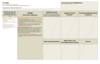 3rd Grade 
Module 3/Third Quarter—Life Science 
Unit 1—Interdependent Relationships in Ecosystems (Page 2 of 2) 
Scope and Sequence for Project-Based STEAM Learning 
Developed for the University of Texas Elementary School (UTES) in Austin, Texas, under grant funding from Dell Corporation, the Thinkery and designated UTES staff and teachers collaborated to prepare this curriculum tool. With permission of Achieve, Inc. all NGSS standards (whether complete or re-phrased for goal-setting) come directly from NGSS Web locations, and the same applies for Texas TEKS. Links to the full versions of all standards are provided under “Sources”. * The performance expectations marked with an asterisk integrate traditional science content with engineering through a Practice or Disciplinary Core Idea. 
INTER-DISCIPLINARY STEAM GOALS: 
(Refer to Goals stated on page 1.) 
Disciplinary Core Ideas (DCIs), Crosscutting Concepts, and Interdisciplinary Connections 
From Next Generation Science Standards (NGSS) 
STEAM 
Performance Objectives 
Testable Questions 
(Abstract/Conceptual, Concrete, 
Problem Solving, and/or Design Challenge Questions Driving STEAM Investigations) 
Suggested Product Examples 
Developmentally Appropriate Vocabulary 
Connections to Engineering, Technology, and Applications of Science 
Interdependence of Science, Engineering, 
and Technology 
Knowledge of relevant scientific concepts and research findings is important in engineering. (3-LS4-3) 
Connections to Nature of Science 
Scientific Knowledge Assumes an Order and 
Consistency in Natural Systems 
Science assumes consistent patterns in natural systems. (3-LS4-1) 
From Common Core (CC) Math and ELA under NGSS Continued, students who demonstrate understanding can also: 
•W.3.2. Write informative/explanatory texts to examine a topic and convey ideas and information clearly. (3-LS4-1), (3-LS4-3), (3-LS4-4) 
•W.3.9. Recall information from experiences or gather information from print and digital sources; take brief notes on sources and sort evidence into provided categories. (3-LS4-1) 
•SL.3.4. Report on a topic or text, tell a story, or recount an experience with appropriate facts and relevant, descriptive details, speaking clearly at an understandable pace. (3-LS4-3), (3-LS4-4) 
From Texas Technology TEKS Chapter 126.7 (b): 
(3) Research and information fluency. The student acquires and evaluates digital content. The student is expected to: (A) use various search strategies such as keyword(s); the Boolean identifiers and, or, and not; and other strategies appropriate to specific search engines; (B) collect and organize information from a variety of formats, including text, audio, video, and graphics; (C) validate and evaluate the relevance and appropriateness of information; and (D) acquire information appropriate to specific tasks. 
At UTES, students who demonstrate understanding can also: 
•Justify aesthetic attribute choices when designing solutions based on research and results of comparisons. (No standards, or loosely based on TEKS Fine Arts standards.) 
Other Essential Questions 
Math, Science, and Technology Resources/Tools 
Sources  
