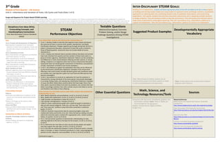 3rd Grade 
Module 3/Third Quarter—Life Science 
Unit 2—Inheritance and Variation of Traits: Life Cycles and Traits (Pate 1 of 2) 
Scope and Sequence for Project-Based STEAM Learning 
Developed for the University of Texas Elementary School (UTES) in Austin, Texas, under grant funding from Dell Corporation, the Thinkery and designated UTES staff and teachers collaborated to prepare this curriculum tool. With permission of Achieve, Inc. all NGSS standards (whether complete or re-phrased for goal-setting) come directly from NGSS Web locations, and the same applies for Texas TEKS. Links to the full versions of all standards are provided under “Sources”. * The performance expectations marked with an asterisk integrate traditional science content with engineering through a Practice or Disciplinary Core Idea. 
INTER-DISCIPLINARY STEAM GOALS: 
Building on K–2 experiences, students will follow appropriate phases of the EDP and abide by the 6Cs as they progress to building and revising simple models and using models to represent events and design solutions; quantitative approaches to collecting data and conducting multiple trials of qualitative observations; and constructing explanations that specify variables that describe and predict phenomena and in designing multiple solutions to design problems. They will develop models to describe phenomena. They will analyze and interpret data to make sense of phenomena using logical reasoning. They will use evidence (e.g., observations, patterns) to support and explanation. They will use evidence (e.g., observations, patterns to construct an explanation. 
Disciplinary Core Ideas (DCIs), Crosscutting Concepts, and Interdisciplinary Connections 
From Next Generation Science Standards (NGSS) 
STEAM 
Performance Objectives 
Testable Questions 
(Abstract/Conceptual, Concrete, 
Problem Solving, and/or Design Challenge Questions Driving STEAM Investigations) 
Suggested Product Examples 
Developmentally Appropriate Vocabulary 
DCIs 
LS1.B: Growth and Development of Organisms 
Reproduction is essential to the continued existence of every kind of organism. Plants and animals have unique and diverse life cycles. (3- LS1-1) 
LS3.A: Inheritance of Traits 
Many characteristics of organisms are inherited from their parents. (3-LS3-1) 
Other characteristics result from individuals’ interactions with the environment, which can range from diet to learning. 
Many characteristics involve both inheritance and environment. (3-LS3-2) 
LS3.B: Variation of Traits 
Different organisms vary in how they look and function because they have different inherited information. (3-LS3-1) 
The environment also affects the traits that an organism develops. (3-LS3-2) 
LS4.B: Natural Selection 
Sometimes the differences in characteristics between individuals of the same species provide advantages in surviving, finding mates, and reproducing. (3-LS4-2) 
Crosscutting Concepts 
Patterns 
Similarities and differences in patterns can be used to sort and classify natural phenomena. (3-LS3-1) 
Patterns of change can be used to make predictions. (3-LS1-1) 
Cause and Effect 
Cause and effect relationships are routinely identified and used to explain change. (3-LS3- 2), (3-LS4-2) 
Connections to Nature of Science 
Scientific Knowledge is Based on Empirical Evidence 
Science findings are based on recognizing patterns. (3-LS1-1) 
From NGSS-STEM, students who demonstrate understanding can: 
•3-LS1-1. Develop models to describe that organisms have unique and diverse life cycles but all have in common birth, growth, reproduction, and death. [Clarification Statement: Changes organisms go through during their life form a pattern.] [Assessment Boundary: Assessment of plant life cycles is limited to those of flowering plants. Assessment does not include details of human reproduction.] 
•3-LS3-1. Analyze and interpret data to provide evidence that plants and animals have traits inherited from parents and that variation of these traits exists in a group of similar organisms. [Clarification Statement: Patterns are the similarities and differences in traits shared between offspring and their parents, or among siblings. Emphasis is on organisms other than humans.] [Assessment Boundary: Assessment does not include genetic mechanisms of inheritance and prediction of traits. Assessment is limited to non-human examples.] 
•3-LS3-2. Use evidence to support the explanation that traits can be influenced by the environment. [Clarification Statement: Examples of the environment affecting a trait could include normally tall plants grown with insufficient water are stunted; and, a pet dog that is given too much food and little exercise may become overweight.] 
•3-LS4-2. Use evidence to construct an explanation for how the variations in characteristics among individuals of the same species may provide advantages in surviving, finding mates, and reproducing. [Clarification Statement: Examples of cause and effect relationships could be plants that have larger thorns than other plants may be less likely to be eaten by predators; and, animals that have better camouflage coloration than other animals may be more likely to survive and therefore more likely to leave offspring. 
From Common Core (CC) Math and ELA under NGSS, students who demonstrate understanding can also: 
•MP.2. Reason abstractly and quantitatively. (3-LS3-1), (3-LS3-2), (3-LS4-2) 
•MP.4. Model with mathematics. (3-LS1-1), (3-LS3-1), (3-LS3-2), (3-LS4-2) 
•3.NBT. Number and Operations in Base Ten (3-LS1-1) 
•3.NF. Number and Operations—Fractions (3-LS1-1) 
•3.MD.B.3. Draw a scaled picture graph and a scaled bar graph to represent a data set with several categories. Solve one- and two-step “how many more” and “how many less” problems using information presented in scaled bar graphs. (3-LS4-2) 
•3.MD.B.4. Generate measurement data by measuring lengths using rulers marked with halves and fourths of an inch. Show the data by making a line plot, where the horizontal scale is marked off in appropriate units—whole numbers, halves, or quarters. (3-LS3-1), (3-LS3-2) 
•RI.3.1. Ask and answer questions to demonstrate understanding of a text, referring explicitly to the text as the basis for the answers. (3-LS3-1), (3-LS3-2), (3-LS4-2) 
•RI.3.2. Determine the main idea of a text; recount the key details and explain how they support the main idea. (3-LS3-1), (3-LS3-2), (3-LS4-2) 
•RI.3.3. Describe the relationship between a series of historical events, scientific ideas or concepts, or steps in technical procedures in a text, using language that pertains to time, sequence, and cause/effect. (3-LS3-1), (3-LS3-2), (3-LS4-2) Continued on page 2 … 
[Insert text] 
[Insert text] 
[Insert text] 
Other Essential Questions 
Math, Science, and Technology Resources/Tools 
Sources 
[Insert text] 
Computers with document, spreadsheet, graphics, and presentation software (Note: iPads or Tablets are recommended for this age group.) 
Glogster membership for digital portfolios 
Google Drive 
Resources/Sources: 
NGSS Science and Engineering Practices. (Especially Introduction) 
http://www.nextgenscience.org/k-2ets-engineering-design 
Texas Technology TEKS (Especially Introduction) 
http://ritter.tea.state.tx.us/rules/tac/chapter126/ch126a.html 
Texas Fine Arts TEKS 
http://ritter.tea.state.tx.us/rules/tac/chapter117/ch117a.html#117.2 
Common Core Math (Especially Introduction) 
http://www.corestandards.org/Math 
Common Core ELA (Especially Introduction) 
http://www.corestandards.org/ELA-Literacy 
Note: Where funds are limited, teachers can do demonstration projects and allow students to rotate in and out of participation and observation. 
(Note: Include relevant new vocabulary from software programs used in lessons.)  