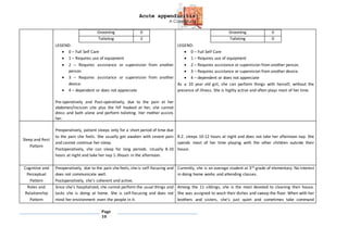 Acute appendicitis
A Case Study
Page
10
Grooming 0
Toileting 2
LEGEND:
 0 – Full Self Care
 1 – Requires use of equipment
 2 – Requires assistance or supervision from another
person.
 3 – Requires assistance or supervision from another
device.
 4 – dependent or does not appreciate
Pre-operatively and Post-operatively, due to the pain at her
abdomen/incision site plus the IVF hooked at her, she cannot
dress and bath alone and perform toileting. Her mother assists
her.
Grooming 0
Toileting 0
LEGEND:
 0 – Full Self Care
 1 – Requires use of equipment
 2 – Requires assistance or supervision from another person.
 3 – Requires assistance or supervision from another device.
 4 – dependent or does not appreciate
As a 10 year old girl, she can perform things with herself, without the
presence of illness. She is highly active and often plays most of her time.
Sleep and Rest
Pattern
Preoperatively, patient sleeps only for a short period of time due
to the pain she feels. She usually get awaken with severe pain
and cannot continue her sleep.
Postoperatively, she can sleep for long periods. Usually 8-10
hours at night and take her nap 1-3hours in the afternoon.
R.Z. sleeps 10-12 hours at night and does not take her afternoon nap. She
spends most of her time playing with the other children outside their
house.
Cognitive and
Perceptual
Pattern
Preoperatively, due to the pain she feels, she is self-focusing and
does not communicate well.
Postoperatively, she’s coherent and active.
Currently, she is an average student at 3rd grade of elementary. No interest
in doing home works and attending classes.
Roles and
Relationship
Pattern
Since she’s hospitalized, she cannot perform the usual things and
tasks she is doing at home. She is self-focusing and does not
mind her environment even the people in it.
Among the 11 siblings, she is the most devoted to cleaning their house.
She was assigned to wash their dishes and sweep the floor. When with her
brothers and sisters, she’s just quiet and sometimes take command
 