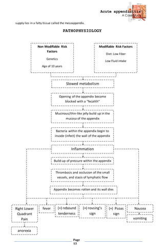 Acute appendicitis
A Case Study
Page
13
supply lies in a fatty tissue called the mesoappendix.
PATHOPHYSIOLOGY
Non Modifiable Risk
Factors
Genetics
Age of 10 years
Modifiable Risk Factors
Diet: Low Fiber
Low Fluid intake
Slowed metabolism
Opening of the appendix become
blocked with a “fecalith”
Mucinous/thin-like jelly build up in the
mucosa of the appendix
Right Lower
Quadrant
Pain vomiting
Nauseafever
anorexia
(+) rebound
tenderness
(+) Psoas
sign
(+) rovsing’s
sign
Build-up of pressure within the appendix
Thrombosis and occlusion of the small
vessels, and stasis of lymphatic flow
Inflammation
Appendix becomes rotten and its wall dies
Bacteria within the appendix begin to
invade (infect) the wall of the appendix
 
