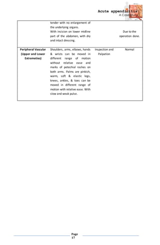 Acute appendicitis
A Case Study
Page
17
tender with no enlargement of
the underlying organs.
With incision on lower midline
part of the abdomen, with dry
and intact dressing.
Due to the
operation done.
Peripheral Vascular
(Upper and Lower
Extremeties)
Shoulders, arms, elbows, hands
& wrists can be moved in
different range of motion
without relative ease and
marks of petechial rashes on
both arms. Palms are pinkish,
warm, soft & elastic legs,
knees, ankles, & toes can be
moved in different range of
motion with relative ease. With
slow and weak pulse.
Inspection and
Palpation
Normal
 