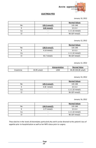 Acute appendicitis
A Case Study
Page
20
ELECTROLYTES
January 10, 2012
Normal Values
Na 129.2 mmol/L 135-148
K 3.02 mmol/L 3.5-5.3
Ca - 1.1-1.32 mmol/L
Cl - 96-107 mmol/L
January 12, 2012
Normal Values
Na 128.8 mmol/L 135-148
K 4.14 mmol/L 3.5-5.3
Ca - 1.1-1.32 mmol/L
Cl 95.7 mmol/L 96-107 mmol/L
January 12, 2012
Interpretation Normal Value
Creatinine 43.95 umo/L LOW 44.20-150.28 umo/L
January 14, 2012
Normal Values
Na 129.3 mmol/L 135-148
K 4.30 mmol/L 3.5-5.3
Ca - 1.1-1.32 mmol/L
Cl - 96-107 mmol/L
January 16, 2012
Normal Values
Na 134.9 mmol/L 135-148
K 3.77 mmol/L 3.5-5.3
Ca - 1.1-1.32 mmol/L
Cl - 96-107 mmol/L
These decline in the levels of electrolytes particularly Na and K can be directed to the patient’s loss of
appetite prior to hospitalization as well as her NPO status prior to surgery.
 