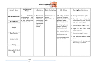 Acute appendicitis
A Case Study
Page
29
Generic Name
Mechanism of
Action
Indications Contraindications Side Effects Nursing Considerations
METRONIDAZOLE A direct-acting
trichomonacide and
amebicide that works
at both intestinal and
extraintestinal sites.
 Prevention of
postoperative
infection in
contaminated
or potentially
contaminated
colorectal
surgery.
Contraindicated to
patients
hypersensitive to
drug.
CNS: vertigo, headache,
confusion, irritability,
depression, restlessness,
weakness, fatigue,
drowsiness, insomnia.
GI: cramping, nausea,
vomiting, anorexia,
diarrhea, dry mouth
Skin: pruritus, flushing
GU: darkened urine
Local: thrombophlebitis
after I.V. infusion
 10 drug administration rights.
 The I.V. form should be
administered by slow infusion
only. Don’t give I.V. push.
 Don’t refrigerate Flagyl I.V. RTU.
 Flagyl I.V. RTU may cause
sodium retention.
 Observe carefully for edema.
 Drug may cause darkening of the
urine.
 Monitor client for development
of neurological symptoms.
Brand Name
Flagyl
Classification
Antiparasitic
Dosage
125mg/5ml, 10ml
TID
 