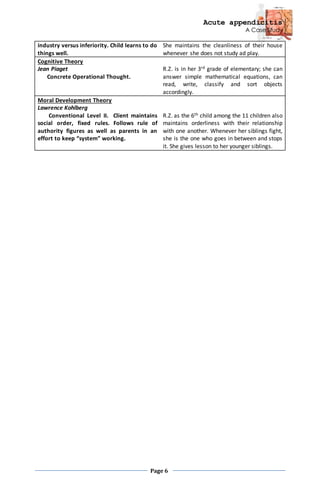 Acute appendicitis
A Case Study
Page 6
industry versus inferiority. Child learns to do
things well.
She maintains the cleanliness of their house
whenever she does not study ad play.
Cognitive Theory
Jean Piaget
Concrete Operational Thought.
R.Z. is in her 3rd grade of elementary; she can
answer simple mathematical equations, can
read, write, classify and sort objects
accordingly.
Moral Development Theory
Lawrence Kohlberg
Conventional Level II. Client maintains
social order, fixed rules. Follows rule of
authority figures as well as parents in an
effort to keep “system” working.
R.Z. as the 6th child among the 11 children also
maintains orderliness with their relationship
with one another. Whenever her siblings fight,
she is the one who goes in between and stops
it. She gives lesson to her younger siblings.
 
