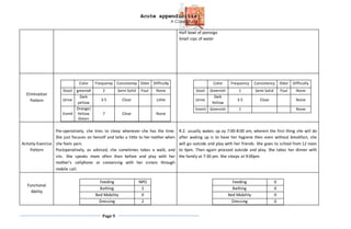 Acute appendicitis
A Case Study
Page 9
Half bowl of porraige
Small sips of water
Elimination
Pattern
Color Frequency Consistency Odor Difficulty
Stool greenish 2 Semi Solid Foul None
Urine
Dark
yellow
3-5 Clear Little
Vomit
Orange/
Yellow
Green
7 Clear None
Color Frequency Consistency Odor Difficulty
Stool Greenish 1 Semi Solid Foul None
Urine
Dark
Yellow
3-5 Clear None
Vomit Greenish 1 None
Activity-Exercise
Pattern
Pre-operatively, she tries to sleep whenever she has the time.
She just focuses on herself and talks a little to her mother when
she feels pain.
Postoperatively, as advised, she sometimes takes a walk, and
sits. She speaks more often than before and play with her
mother’s cellphone or conversing with her sisters through
mobile call.
R.Z. usually wakes up ay 7:00-8:00 am, wherein the first thing she will do
after waking up is to have her hygiene then even without breakfast, she
will go outside and play with her friends. She goes to school from 12 noon
to 6pm. Then again proceed outside and play. She takes her dinner with
the family at 7:30 pm. She sleeps at 9:00pm.
Functional
Ability
Feeding NPO
Bathing 2
Bed Mobility 0
Dressing 2
Feeding 0
Bathing 0
Bed Mobility 0
Dressing 0
 