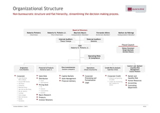 Organizational Structure 
Non-bureaucratic structure and flat hierarchy, streamlining the decision making process. 
Board of Directors 
Internal Auditors 
Tikara Yoneya 
External Auditors 
Deloitte 
Noberto Pinheiro 
Chairman 
Noberto N. Pinheiro Jr. 
Vice-Chairman 
Maurizio Mauro 
Independent Member 
Fernando Albino 
External Member 
Mailson da Nóbrega 
Independent Member 
CEO 
Fiscal Council 
Operating Risks 
Sidney Veneziani 
Sérgio Machado 
Alcindo Itikawa 
Noberto N. Pinheiro Jr. 
& Compliance 
Pine Investimentos 
Gustavo Junqueira 
Control and Market/ 
Liquidity Risk 
M t 
Financial & Products 
N b t Z i t J 
Origination 
Cli B t lh 
Credit Risk & Analysis 
G b i l Chi t 
Operations 
Uli Al t ill 
Management 
Susana Waldeck 
Clive Botelho Norberto Zaiet Jr. Ulisses Alcantarilla Gabriela Chiste 
Corporate 
• Loan Portfolio 
R$5.3 billion 
• Around 900 Clients 
Corporate Credit 
• Analysis and granting 
of credit 
• Credit monitoring 
Sales Desk 
Distribution 
• Local 
• I t ti l 
Market and 
liquidity Risk 
Human Resources 
Capital Markets 
Asset Management 
Financial Advisory 
Corporate 
Processing and 
Formalization 
L l • São Paulo 
• Campinas 
• Ribeirão Preto 
• São José do Rio Preto 
• Rio de Janeiro 
• Curitiba 
• Porto Alegre 
risk and analysis by 
sector 
International 
Pricing Desk 
• FX 
• Interest 
• Commodities 
• Equities 
Macro Research 
Accounting 
Controlling 
Department 
Legal 
• Belo Horizonte 
• Recife 
• Fortaleza 
Products 
Investor Relations 
Investor Relations | 3Q10 | 10/33 
 