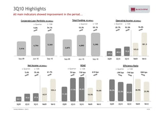 3Q10 Highlights 
All main indicators showed improvement in the period... 
Corporate Loan Portfolio (R$ Million) 
Δ Quarter Δ 12M 
9.8% 54.1% 
Total Funding (R$ Million) 
Δ Quarter Δ 12M 
10.2% 39.1% 
Operating Income (R$ Million) 
Δ Quarter Δ 12M 
20.7% 93.9% 
76.0% 
5 265 5 390 181.3 
3,416 
4,794 5,265 
3,875 
4,890 5,390 
37.6 
60.4 73.0 
103.0 
Sep-09 Jun-10 Sep-10 Sep-09 Jun-10 Sep-10 
Net Income (R$ Million) 
Δ Quarter Δ 12M 
ROAE 
Δ Quarter Δ 12M 
3Q09 2Q10 3Q10 9M09 9M10 
Efficiency Ratio 
Δ Quarter Δ 12M 
5.6% 70.4% 61.7% 70 bps 730 bps 610 bps -290 bps -740 bps -500 bps 
35 6 37 6 
63.9 
103.4 
11.3% 
17.9% 18.6% 
10.5% 
16.6% 38.0% 
33.5% 30.6% 
38.9% 
33.9% 
22.1 
35.6 37.6 
3Q09 2Q10 3Q10 9M09 9M10 3Q09 2Q10 3Q10 9M09 9M10 3Q09 2Q10 3Q10 9M09 9M10 
Investor Relations | 3Q10 | 13/33 
 