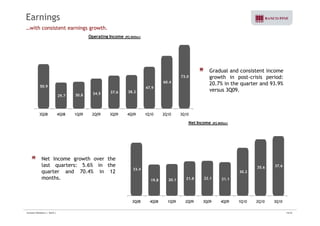 Earnings 
…with consistent earnings growth. 
Operating Income (R$ Million) 
Gradual and consistent income 
73.0 
growth in post-crisis period: 
60.4 
50.9 
20.7% in the quarter and 93.9% 47 9 
versus 3Q09. 
29.7 30.8 34.5 37.6 38.2 
47.9 
3Q08 4Q08 1Q09 2Q09 3Q09 4Q09 1Q10 2Q10 3Q10 
Net Income (R$ Million) 
Net Income growth over the 
last quarters: 5.6% in the 
quarter and 70.4% in 12 
months. 
33.4 
19.8 20.1 21.8 22.1 21.1 
30.2 
35.6 37.6 
3Q08 4Q08 1Q09 2Q09 3Q09 4Q09 1Q10 2Q10 3Q10 
Investor Relations | 3Q10 | 14/33 
 