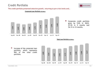 Credit Portfolio 
The credit portfolio presented selective growth, returning to pre-crisis levels and… 
Corporate Loan Portfolio (R$ Million) 
Corporate credit portfolio 
grew by 9.8% in 3Q10, 
27.9% in 9 months and 
54 1% in 12 months 
34 
0 
8 
6 
118 
,462 
4,794 
5,265 
54.1% months. 
3,53 
3,070 
2,842 
3,068 
3,41 
4,1 
4 
4 
Sep-08 Dec-08 Mar-09 Jun-09 Sep-09 Dec-09 Mar-10 Jun-10 Sep-10 
Total Loan Portfolio (R$ Million) 
Increase of the corporate loan 
portfolio, which represents 
7 
96% of the total credit 
portfolio. 
4,885 
4,264 
3,873 
3,922 
4,113 
4,753 
4,980 
5,208 
5,617 
Sep-08 Dec-08 Mar-09 Jun-09 Sep-09 Dec-09 Mar-10 Jun-10 Sep-10 
Investor Relations | 3Q10 | 15/33 
 