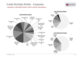 Credit Portfolio Profile - Corporate 
…growing in a diversified manner, both in sectors and products... 
Loan Portfolio by Region 
Mid-West 
11 8% 
North 
2.6% 
Loan Portfolio by Sector 
11.8% 
Northeast 
9.0% 
Agriculture 
9% 
Construction 
6% 
Meat packing 
6% 
Financial 
Institutions 
5% 
Vehicles and 
Parts 
4% 
Southeast 
65.7% 
South 
10.9% 
Electric and 
Renewable 
Energy 
Transportation 
and Logistics 
4% 
Specialized 
Services 
Loan Portfolio by Product 
9% 4% 
Foreign Trade 
3% 
Pharmaceutical 
Resolution 
2770 
Sugar and 
Infrastructure 
13% 
and Cosmetic 
3% 
Metallurgy 
2% 
C i F d t ff 
Working 
Capital 
61.8% 
Trade 
Finance 
10.3% 
0.3% 
Ethanol 
15% 
Foodstuffs 
2% 
Construction 
and Decoration 
Material 
2% 
Other 
13% 
Guarantees 
15.7% 
BNDES 
onlendings 
11.9% 
Investor Relations | 3Q10 | 16/33 
 
