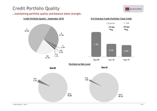 Credit Portfolio Quality 
…maintaining portfolio quality and balance sheet strength. 
Credit Portfolio Quality – September 2010 D-H Overdue Credit Portfolio/ Total Credit 
Δ Quarter Δ 12M 
-10 bps -70 bps 
A 
50.9% 
B 
23.4% 
1.3% 
0.7% 0.6% 
AA 
C 
2.6% 
D-E 
0.7% 
F-H 
Sep-09 Jun-10 Sep-10 
Portfolio by Risk Level 
Sep-09 
Sep-10 
21.3% 
1.1% 
D-H 
3 2% 
D-H 
1.8% 
p 
AA AA-C 
96.8% 
3.2% 
AA-C 
98.2% 
Investor Relations | 3Q10 | 17/33 
 