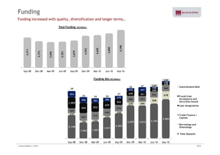 Funding 
Funding increased with quality, diversification and longer terms… 
Total Funding (R$ Million) 4,311 
3,772 
3,656 
3,701 
3,875 
4,553 
4,655 
4,890 
5,390 
Sep-08 Dec-08 Mar-09 Jun-09 Sep-09 Dec-09 Mar-10 Jun-10 Sep-10 
Funding Mix (R$ Million) 220 
560 
541 
678 
440 351 
268 
208 
554 
242 447 
160 
140 
29 
55 35 
35 
27 
26 27 229 
Subordinated Debt 
35 29 Funds from 
142 
229 296 
508 
429 
642 
576 
586 521 
1,005 
959 832 
679 
552 
496 382 306 
275 
Acceptance and 
Securities Issued 
Loan Assignments 
2,148 
1 462 1 553 
1,917 
2,302 
3,029 3,013 3,183 
3,584 
147 
156 143 
127 
663 713 
Trade Finance / 
Cayman 
Borrowings and 
Onlendings 
1,462 1,553 
Sep-08 Dec-08 Mar-09 Jun-09 Sep-09 Dec-09 Mar-10 Jun-10 Sep-10 
Total Deposits 
Investor Relations | 3Q10 | 18/33 
 