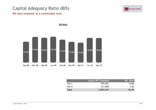 Capital Adequacy Ratio (BIS) 
BIS ratio remained at a comfortable level. 
BIS Ratio 
15.6% 
19.3% 18.6% 19.3% 
17.2% 15.6% 14.9% 
18.5% 18.4% 
Sep-08 Dec-08 Mar-09 Jun-09 Sep-09 Dec-09 Mar-10 Jun-10 Sep-10 
Equity (R$ Thousand) BIS Ratio 
Tier I 875,901 14.8% 
Tier II 217,009 3.6% 
Total 1,092,910 18.4% 
Investor Relations | 3Q10 | 20/33 
 
