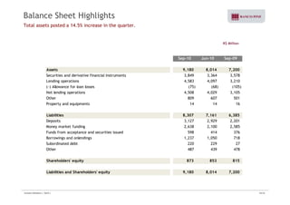 Balance Sheet Highlights 
Total assets posted a 14.5% increase in the quarter. 
R$ Million 
Sep-10 Jun-10 Sep-09 
Assets 9,180 8,014 7,200 
Securities and derivative financial instruments 3,849 3,364 3,578 
Lending operations 4,583 4,097 3,210 
(-) Allowance for loan losses ( 75) ( 68) (105) 
Net lending operations 4,508 4,029 3,105 
Other 809 607 501 
Property and equipments 14 14 16 
Liabilities 8,307 7,161 6,385 
Deposits 3,127 2,929 2,201 
Money market funding 2,638 2,100 2,585 
Funds from acceptance and securities issued 598 414 376 
Borrowings and onlendings 1,237 1,050 718 
Subordinated debt 220 229 27 
Other 487 439 478 
Shareholders' equity 873 853 815 
Liabilities and Shareholders Shareholders' equity 9 9,180 180 8 8,014 014 7 7,200 
200 
Investor Relations | 3Q10 | 22/33 
 
