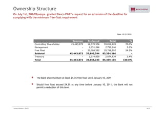 Ownership Structure 
On July 1st, BM&FBovespa granted Banco PINE’s request for an extension of the deadline for 
complying with the minimum free-float requirement 
Base: 10/31/2010 
Common Preferred Total % 
Controlling Shareholder 45,443,872 14,370,556 59,814,428 70.0% 
Management - 2,751,246 2,751,246 3.2% 
Free Float - 20,768,592 20,768,592 24.3% 
Subtotal 45,443,872 37,890,394 83,334,266 - 
Treasury - 2,074,839 2,074,839 2.4% 
Total 45,443,872 39,965,233 85,409,105 100.0% 
The Bank shall maintain at least 24.3% free float until January 10, 2011 
Should free float exceed 24.3% at any time before January 10, 2011, the Bank will not 
permit a reduction of this level 
Investor Relations | 3Q10 | 26/33 
 