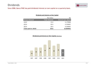 Dividends 
Since 2008, Banco PINE has paid dividends/interest on own capital on a quarterly-basis. 
Dividends and Interest on Own Capital 
R$ million R$ 
Gross Amount Total Amount Amount per share 
1Q10 15.0 0.179998 
2Q10 20.0 0.239997 
3Q10 20.0 0.239997 
Total paid in 2010 55.0 0.659992 
Dividends and Intrest on Own Capital (R$ Million) 
45 
16 
25 25 
33 30 
35 
20 
1H07 2H07 1H08 2H08 1H09 2H09 1H10 3Q10 
Investor Relations | 3Q10 | 27/33 
 