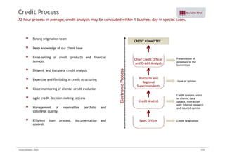 Credit Process 
72-hour process in average; credit analysis may be concluded within 1 business day in special cases. 
Strong origination team 
CREDIT COMMITTEE 
Deep knowledge of our client base 
Cross-selling of credit products and financial 
services 
Presentation of 
proposals to the 
Chief Credit Officer 
Diligent and complete credit analysis 
Expertise and flexibility in structuring 
Committee 
rocess 
and Credit Analysts 
Platform and 
credit Close monitoring of clients’ credit evolution 
decision process 
Issue of opinion 
Credit analysis, visits 
li d 
ctronic Pr 
Regional 
Superintendents 
Agile credit decision-making Management of receivables portfolio and 
collateral quality 
to clients, data 
update, interaction 
with internal research 
and issue of opinion 
Ele 
Credit Analyst 
Efficient loan process, documentation and 
controls 
Sales Officer Credit Origination 
Investor Relations | 3Q10 | 9/33 
 