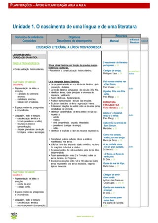PLANIFICAÇÕES – APOIO À PLANIFICAÇÃO AULA A AULA
www.raizeditora.pt
Unidade 1. O nascimento de uma língua e de uma literatura
Domínios de referência
Conteúdos
Objetivos
Descritores de desempenho
Recursos
Manual
e-Manual
Premium
AULAS
EDUCAÇÃO LITERÁRIA: A LÍRICA TROVADORESCA
LEITURA/ESCRITA
ORALIDADE/ GRAMÁTICA
POESIA TROVADORESCA
 Contextualização histórico-literária.
CANTIGAS DE AMIGO
(escolher 4)
▪ Representação de afetos e
emoções:
− variedade do sentimento
amoroso;
− confidência amorosa;
− relação com a Natureza.
▪ Espaços medievais, protagonistas
e circunstâncias.
▪ Linguagem, estilo e estrutura:
− caracterização temática e
formal (paralelismo e refrão);
− recursos expressivo
(personificação).
− Aspetos gramaticais (evolução
fonológica, sintaxe, lexicologia).
Situar obras literárias em função de grandes marcos
históricos e culturais.
▪ Reconhecer a contextualização histórico-literária.
Ler e interpretar textos literários.
▪ Ler expressivamente em voz alta textos literários, após
preparação da leitura.
▪ Ler textos literários portugueses dos séculos XII a XIV.
▪ Identificar temas, ideias principais e universos de
referência, justificando.
▪ Fazer inferências, fundamentando.
▪ Analisar representações textuais das emoções.
▪ Explicitar a estrutura do texto: organização interna.
▪ Estabelecer relações de sentido entre as diversas partes
constitutivas de um texto.
▪ Identificar características do texto poético no que diz
respeito a:
− estrofe;
− métrica;
− rima (emparelhada, cruzada, interpolada);
− paralelismo (cantigas de amigo);
− refrão.
▪ Identificar e explicitar o valor dos recursos expressivos.
 Reconhecer valores culturais, éticos e estéticos
manifestados nos textos.
 Valorizar uma obra enquanto objeto simbólico, no plano
do imaginário individual e coletivo.
 Expressar pontos de vista suscitados pelos textos lidos,
fundamentando.
 Fazer apresentações orais (5 a 7 minutos) sobre os
textos literários do Programa.
 Escrever exposições (entre 120 e 150 palavras) sobre
temas respeitantes aos textos estudados, seguindo
tópicos fornecidos.
O nascimento da literatura
portuguesa, p. 24
Cantigas de amigo,
Rodrigues Lapa, p. 26
Pois nossas madres van
a San Simón,
Pero Viviaez, p. 28
Digades, filha, mia filha
velida,
Pero Meogo, p. 30
ESTRUTURA
PARALELÍSTICA
Ficha informativa, p. 62
[Levou-s' a louçana],
levou-s' a velida,
Pero Meogo, p. 32
Sedia-m'eu na ermida de
Sam Simiom,
Mendinho, p. 33
Como vivo coitada,
madre, por meu amigo,
Martin de Ginzo, p. 35
Ai eu, coitada, como
vivo en gran cuidado,
D. Sancho I, p. 35
- Ai flores, ai flores do
verde pino,
D. Dinis, p. 36
Ondas do mar de Vigo,
Martín Codax, p. 37
www.raizeditora.pt
áudios
áudio
áudio
áudio
CANTIGAS DE AMOR
(escolher 2)
▪ Representação de afetos e
emoções:
− a coita de amor;
− o elogio cortês.
▪ Espaços medievais, protagonistas
e circunstâncias.
▪ Linguagem, estilo e estrutura:
− caracterização temática;
− recursoexpressivo(comparação).
Cantigas de amor
Amor cortês
António José Saraiva e
Óscar Lopes, p. 38 e 39
Quer'eu em maneira de
proençal,
D. Dinis, p. 41
Como morreu quem
nunca bem,
Pai Soares de Taveirós,
p. 42
 