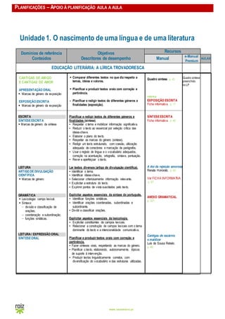 PLANIFICAÇÕES – APOIO À PLANIFICAÇÃO AULA A AULA
www.raizeditora.pt
Unidade1. O nascimento de uma língua e de uma literatura
Domínios de referência
Conteúdos
Objetivos
Descritores de desempenho
Recursos
Manual
e-Manual
Premium
AULAS
EDUCAÇÃO LITERÁRIA: A LÍRICA TROVADORESCA
CANTIGAS DE AMIGO
E CANTIGAS DE AMOR
APRESENTAÇÃO ORAL
 Marcas de género da exposição
EXPOSIÇÃO ESCRITA
 Marcas de género da exposição
 Comparar diferentes textos no que diz respeito a
temas, ideias e valores.
 Planificar e produzir textos orais com correção e
pertinência.
 Planificar e redigir textos de diferentes géneros e
finalidades (exposição).
Quadro síntese, p. 43
retoma
EXPOSIÇÃO ESCRITA
Ficha informativa, p. 17
ESCRITA
SÍNTESEESCRITA
 Marcas de género da síntese
LEITURA
ARTIGO DE DIVULGAÇÃO
CIENTÍFICA
 Marcas de género
GRAMÁTICA
 Lexicologia: campo lexical.
 Sintaxe:
− divisão e classificação de
orações;
− coordenação e subordinação;
− funções sintáticas.
LEITURA / EXPRESSÂO ORAL
SÍNTESEORAL
Planificar e redigir textos de diferentes géneros e
finalidades (síntese).
▪ Respeitar o tema e mobilizar informação significativa.
▪ Reduzir o texto ao essencial por seleção crítica das
ideias-chave.
▪ Elaborar o plano do texto.
▪ Respeitar as marcas do género (síntese).
▪ Redigir um texto estruturado, com coesão, utilização
adequada de conectores e marcação de parágrafos.
▪ Usar o registo de língua e o vocabulário adequados,
correção na acentuação, ortografia, sintaxe, pontuação.
▪ Rever e aperfeiçoar o texto.
Ler textos diversos (artigo de divulgação científica).
▪ Identificar o tema.
▪ Identificar ideias-chave.
▪ Selecionar criteriosamente informação relevante.
▪ Explicitar a estrutura do texto.
▪ Exprimir pontos de vista suscitados pelo texto.
Explicitar aspetos essenciais da sintaxe do português.
▪ Identificar funções sintáticas.
▪ Identificar orações coordenadas, subordinadas e
subordinante.
▪ Dividir e classificar orações.
Explicitar aspetos essenciais da lexicologia.
▪ Explicitar constituintes de campos lexicais.
▪ Relacionar a construção de campos lexicais com o tema
dominante do texto e a intencionalidade comunicativa.
Planificar e produzir textos orais com correção e
pertinência.
▪ Fazer sínteses orais, respeitando as marcas do género.
▪ Planificar o texto, elaborando, autonomamente, tópicos
de suporte à intervenção.
▪ Produzir textos linguisticamente corretos, com
diversificação do vocabulário e das estruturas utilizadas.
SÍNTESEESCRITA
Ficha informativa, p. 40
A dor da rejeição amorosa
Renata Honorato, p. 44
Ver FICHA INFORMATIVA
p. 97
ANEXO GRAMATICAL
p. 321
Cantigas de escárnio
e maldizer
Luís de Sousa Rebelo,
p. 46
Quadro síntese
preenchido
no LP
 