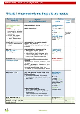 PLANIFICAÇÕES – APOIO À PLANIFICAÇÃO AULA A AULA
www.raizeditora.pt
Unidade1. O nascimento de uma língua e de uma literatura
Domínios de referência
Conteúdos
Objetivos
Descritores de desempenho
Recursos AULAS
Manual
e-Manual
Premium
CANTIGAS DE ESCÁRNIO
E MALDIZER
(escolher 2)
▪ A dimensão satírica: paródia do
amor cortês e crítica de costumes.
▪ Espaços medievais, protagonistas
e circunstâncias.
▪ Linguagem, estilo e estrutura:
− caracterização temática;
− recursos expressivo (ironia).
GRAMÁTICA
 O português: génese, variação e
mudança.
Ler e interpretar textos literários.
Apreciar textos literários.
Conhecer a origem e a evolução do português.
▪ Identificar étimos de palavras.
▪ Referir e caracterizar as principais etapas de formação
do português.
Roi Queimado morreu
com amor,
Pero Garcia Burgalês, p. 47
Cartoon,
de Mordillo, p. 47
Don Foão, que eu sei
que há preço de livão,
D. Afonso Mendes de
Besteiros, p. 48
Outros cartoons
e atividades
no LP
LEITURA
APRECIAÇÃO CRÍTICA
 Marcas de género
EXPRESSÃO ORAL
APRECIAÇÃO CRÍTICA
Ler e interpretar textos de diferentes géneros.
▪ Identificar o tema dominante, justificando.
▪ Fazer inferências, fundamentando.
▪ Explicitar a estrutura do texto: organização interna.
▪ Explicitar o sentido global do texto, fundamentando.
▪ Explicitar marcas do género apreciação crítica.
Planificar e produzir textos orais com correção e
pertinência.
▪ Fazer apreciações críticas orais, respeitando as marcas
do género.
▪ Planificar o texto, elaborando, autonomamente, tópicos
de suporte à intervenção.
▪ Produzir textos linguisticamente corretos, com
diversificação do vocabulário e das estruturas utilizadas.
Feiras Medievais e
«Música Medieval»
Joaquim António Silva,
p. 50
APRECIAÇÃO CRÍTICA
Ficha informativa, p. 53
PROJETO DE LEITURA Situar obras literárias em função de grandes marcos
históricos e culturais.
▪ Reconhecer a contextualização histórico-literária.
▪ Comparar diferentes textos no que diz respeito a temas,
ideias e valores.
Ler e apreciar textos literários.
 Ler uma ou duas obras do Projeto de Leitura
relacionando-a(s) com conteúdos programáticos de
diferentes domínios.
 Analisar recriações musicais dos textos literários
estudados, estabelecendo comparações pertinentes.
A POESIA ÁRABE
PENINSULAR, p. 54
Poemas de:
Al-Mu’tamid, p. 54
Ibn 'Ammâr, pp. 54 e 55
Maryam Bint Abi Ya'qub
al-Ansari al-Fusauli, p. 55
Ibn Habîb, p. 55
Ibn Bassãm, p. 55
SEPARATA
(no final do manual)
FICHA DE AUTOAVALIAÇÃO
Autocorreção
Ficha no manual, p. 56
Correção no manual, p. 341
TESTEDE AVALIAÇÃO SUMATIVA
Proposta de correção
LP, p. 96
 