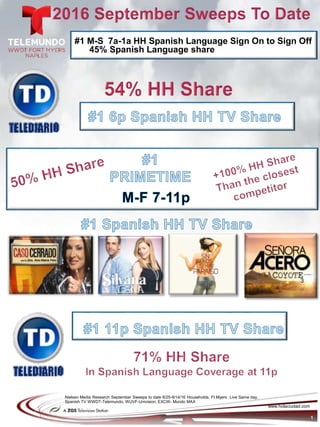 1
www.holaciudad.com
#1 M-S 7a-1a HH Spanish Language Sign On to Sign Off
45% Spanish Language share
Nielsen Media Research September Sweeps to date 8/25-9/14/16 Households, Ft Myers Live Same day,
Spanish TV WWDT-Telemundo, WUVF-Univision, EXCW- Mundo MAX
3
 