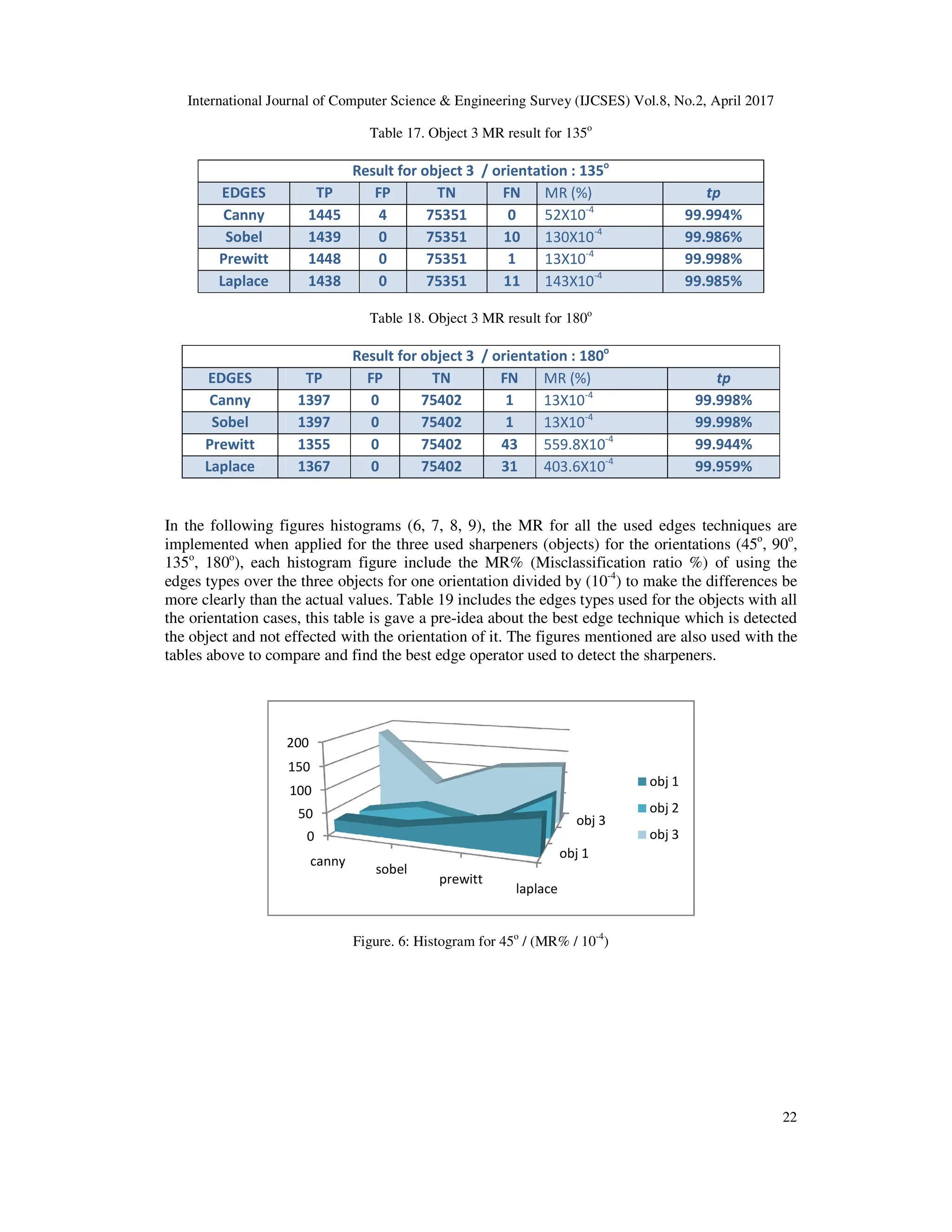 International Journal of Computer Science & Engineering Survey (IJCSES) Vol.8, No.
Table 17. Object 3 MR result for 135
Result for object 3 / orientation : 135
EDGES TP
Canny 1445
Sobel 1439
Prewitt 1448
Laplace 1438
Table 18. Object 3 MR result for 180
Result for object 3 / orientation : 180
EDGES TP FP
Canny 1397 0
Sobel 1397 0
Prewitt 1355 0
Laplace 1367 0
In the following figures histograms (6, 7, 8, 9), the MR for all the used edges techniques are
implemented when applied for the three used sharpeners
135o
, 180o
), each histogram figure include the MR% (Misclassification ratio %) of using the
edges types over the three objects for one orientation divided by (10
more clearly than the actual values. Table 1
the orientation cases, this table is gave a pre
the object and not effected with the orientation of it. The figures mention
tables above to compare and find the best edge operator used to detect the sharpeners.
Figure
0
50
100
150
200
canny
International Journal of Computer Science & Engineering Survey (IJCSES) Vol.8, No.2,
Table 17. Object 3 MR result for 135o
Result for object 3 / orientation : 135o
FP TN FN MR (%) tp
4 75351 0 52X10-4
99.994%
0 75351 10 130X10-4
99.986%
0 75351 1 13X10-4
99.998%
0 75351 11 143X10-4
99.985%
Table 18. Object 3 MR result for 180o
Result for object 3 / orientation : 180o
FP TN FN MR (%)
0 75402 1 13X10-4
99.998%
0 75402 1 13X10-4
99.998%
0 75402 43 559.8X10-4
99.944%
0 75402 31 403.6X10-4
99.959%
In the following figures histograms (6, 7, 8, 9), the MR for all the used edges techniques are
implemented when applied for the three used sharpeners (objects) for the orientations (45
), each histogram figure include the MR% (Misclassification ratio %) of using the
edges types over the three objects for one orientation divided by (10-4
) to make the differences be
actual values. Table 19 includes the edges types used for the objects with all
the orientation cases, this table is gave a pre-idea about the best edge technique which is detected
the object and not effected with the orientation of it. The figures mentioned are also used with the
tables above to compare and find the best edge operator used to detect the sharpeners.
ure. 6: Histogram for 45o
/ (MR% / 10-4
)
obj 1
obj 3
sobel
prewitt
laplace
obj 1
obj 2
obj 3
, April 2017
22
tp
99.994%
99.986%
99.998%
99.985%
tp
99.998%
99.998%
99.944%
99.959%
In the following figures histograms (6, 7, 8, 9), the MR for all the used edges techniques are
(objects) for the orientations (45o
, 90o
,
), each histogram figure include the MR% (Misclassification ratio %) of using the
) to make the differences be
includes the edges types used for the objects with all
idea about the best edge technique which is detected
ed are also used with the
tables above to compare and find the best edge operator used to detect the sharpeners.
 