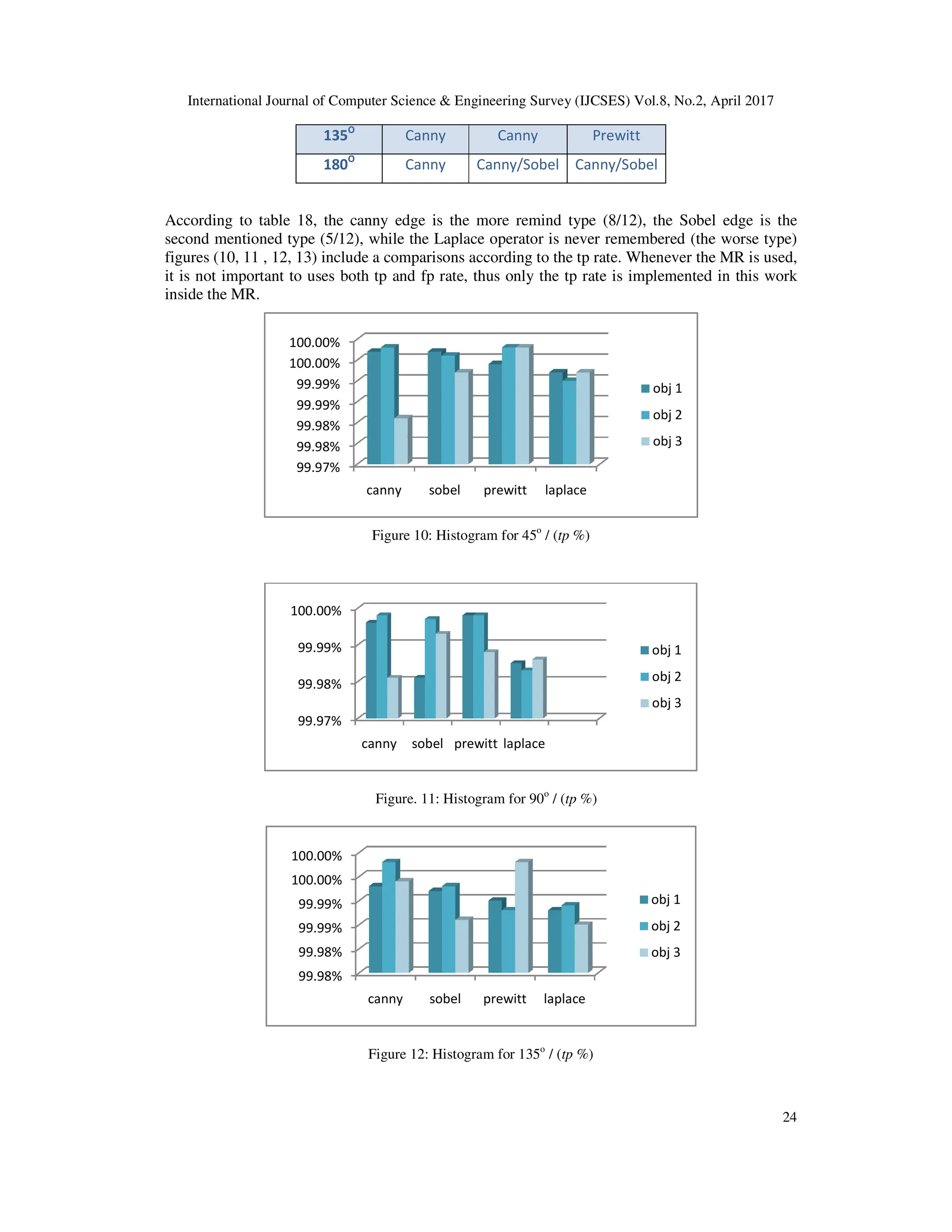 International Journal of Computer Science & Engineering Survey (IJCSES) Vol.8, No.
135O
180O
According to table 18, the canny edge is the more remind type (8/12), the Sobel edge is the
second mentioned type (5/12), while the Laplace operator is never remembered (the worse type)
figures (10, 11 , 12, 13) include a comparisons according to the tp ra
it is not important to uses both tp and fp rate, thus only the tp rate is implemented in this work
inside the MR.
Figure 10: Histogram for 45
Figure 12:
99.97%
99.98%
99.98%
99.99%
99.99%
100.00%
100.00%
canny
99.97%
99.98%
99.99%
100.00%
canny
99.98%
99.98%
99.99%
99.99%
100.00%
100.00%
canny
International Journal of Computer Science & Engineering Survey (IJCSES) Vol.8, No.2,
Canny Canny Prewitt
Canny Canny/Sobel Canny/Sobel
According to table 18, the canny edge is the more remind type (8/12), the Sobel edge is the
second mentioned type (5/12), while the Laplace operator is never remembered (the worse type)
figures (10, 11 , 12, 13) include a comparisons according to the tp rate. Whenever the MR is used,
it is not important to uses both tp and fp rate, thus only the tp rate is implemented in this work
Figure 10: Histogram for 45o
/ (tp %)
Figure. 11: Histogram for 90o
/ (tp %)
Figure 12: Histogram for 135o
/ (tp %)
canny sobel prewitt laplace
obj 1
obj 2
obj 3
canny sobel prewitt laplace
obj 1
obj 2
obj 3
canny sobel prewitt laplace
obj 1
obj 2
obj 3
, April 2017
24
According to table 18, the canny edge is the more remind type (8/12), the Sobel edge is the
second mentioned type (5/12), while the Laplace operator is never remembered (the worse type)
te. Whenever the MR is used,
it is not important to uses both tp and fp rate, thus only the tp rate is implemented in this work
 