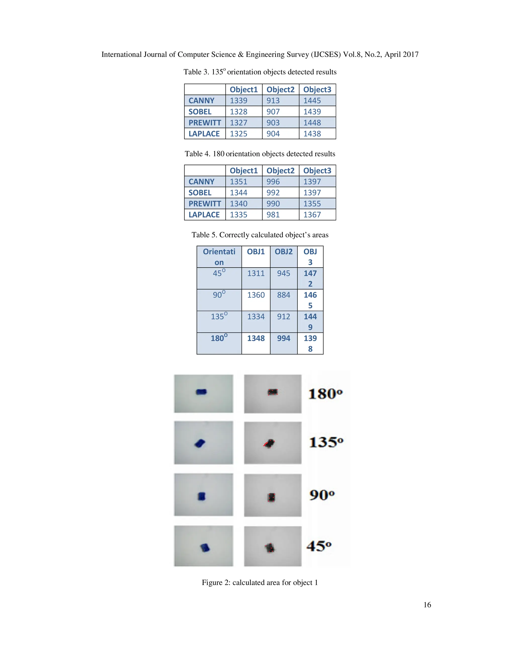 International Journal of Computer Science & Engineering Survey (IJCSES) Vol.8, No.2, April 2017
16
Table 3. 135o
orientation objects detected results
Object1 Object2 Object3
CANNY 1339 913 1445
SOBEL 1328 907 1439
PREWITT 1327 903 1448
LAPLACE 1325 904 1438
Table 4. 180 orientation objects detected results
Object1 Object2 Object3
CANNY 1351 996 1397
SOBEL 1344 992 1397
PREWITT 1340 990 1355
LAPLACE 1335 981 1367
Table 5. Correctly calculated object’s areas
Orientati
on
OBJ1 OBJ2 OBJ
3
45O
1311 945 147
2
90O
1360 884 146
5
135O
1334 912 144
9
180O
1348 994 139
8
Figure 2: calculated area for object 1
 