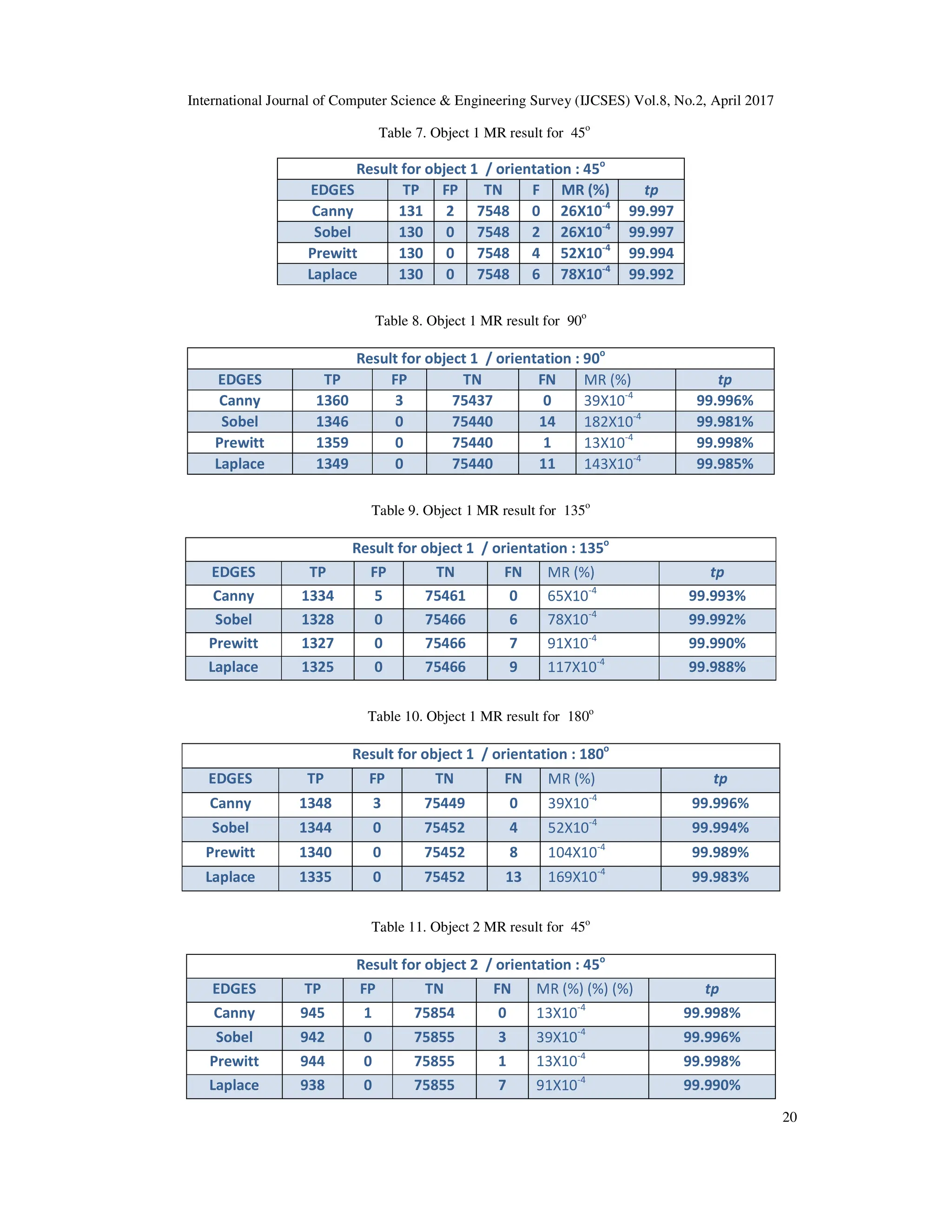 International Journal of Computer Science & Engineering Survey (IJCSES) Vol.8, No.2, April 2017
20
Table 7. Object 1 MR result for 45o
Result for object 1 / orientation : 45o
EDGES TP FP TN F MR (%) tp
Canny 131 2 7548 0 26X10-4
99.997
Sobel 130 0 7548 2 26X10-4
99.997
Prewitt 130 0 7548 4 52X10-4
99.994
Laplace 130 0 7548 6 78X10-4
99.992
Table 8. Object 1 MR result for 90o
Result for object 1 / orientation : 90o
EDGES TP FP TN FN MR (%) tp
Canny 1360 3 75437 0 39X10-4
99.996%
Sobel 1346 0 75440 14 182X10-4
99.981%
Prewitt 1359 0 75440 1 13X10-4
99.998%
Laplace 1349 0 75440 11 143X10-4
99.985%
Table 9. Object 1 MR result for 135o
Result for object 1 / orientation : 135o
EDGES TP FP TN FN MR (%) tp
Canny 1334 5 75461 0 65X10-4
99.993%
Sobel 1328 0 75466 6 78X10-4
99.992%
Prewitt 1327 0 75466 7 91X10-4
99.990%
Laplace 1325 0 75466 9 117X10-4
99.988%
Table 10. Object 1 MR result for 180o
Result for object 1 / orientation : 180o
EDGES TP FP TN FN MR (%) tp
Canny 1348 3 75449 0 39X10-4
99.996%
Sobel 1344 0 75452 4 52X10-4
99.994%
Prewitt 1340 0 75452 8 104X10-4
99.989%
Laplace 1335 0 75452 13 169X10-4
99.983%
Table 11. Object 2 MR result for 45o
Result for object 2 / orientation : 45o
EDGES TP FP TN FN MR (%) (%) (%)
(%)
tp
Canny 945 1 75854 0 13X10-4
99.998%
Sobel 942 0 75855 3 39X10-4
99.996%
Prewitt 944 0 75855 1 13X10-4
99.998%
Laplace 938 0 75855 7 91X10-4
99.990%
 