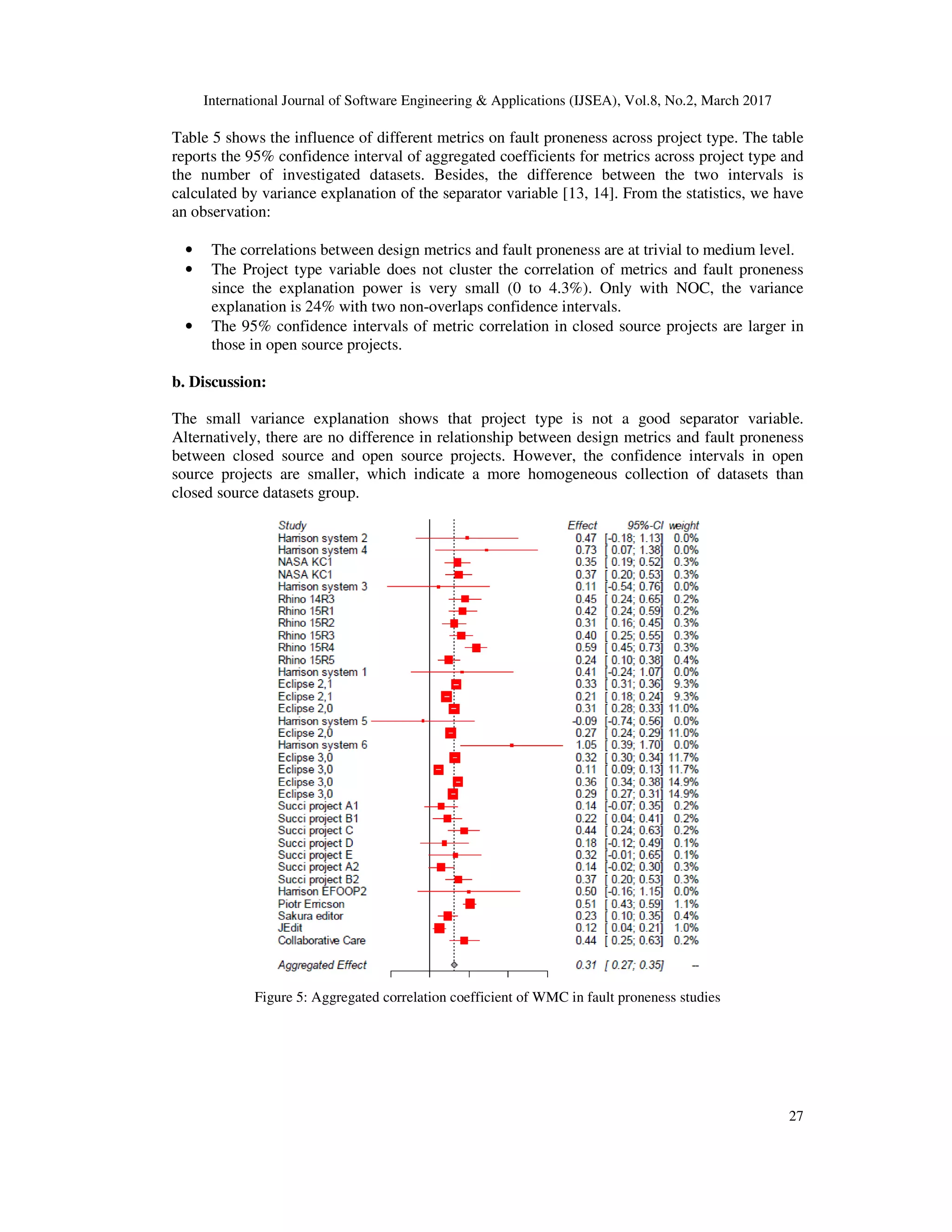 International Journal of Software Engineering & Applications (IJSEA), Vol.8, No.2, March 2017 27 Table 5 shows the influence of different metrics on fault proneness across project type. The table reports the 95% confidence interval of aggregated coefficients for metrics across project type and the number of investigated datasets. Besides, the difference between the two intervals is calculated by variance explanation of the separator variable [13, 14]. From the statistics, we have an observation: • The correlations between design metrics and fault proneness are at trivial to medium level. • The Project type variable does not cluster the correlation of metrics and fault proneness since the explanation power is very small (0 to 4.3%). Only with NOC, the variance explanation is 24% with two non-overlaps confidence intervals. • The 95% confidence intervals of metric correlation in closed source projects are larger in those in open source projects. b. Discussion: The small variance explanation shows that project type is not a good separator variable. Alternatively, there are no difference in relationship between design metrics and fault proneness between closed source and open source projects. However, the confidence intervals in open source projects are smaller, which indicate a more homogeneous collection of datasets than closed source datasets group. Figure 5: Aggregated correlation coefficient of WMC in fault proneness studies 