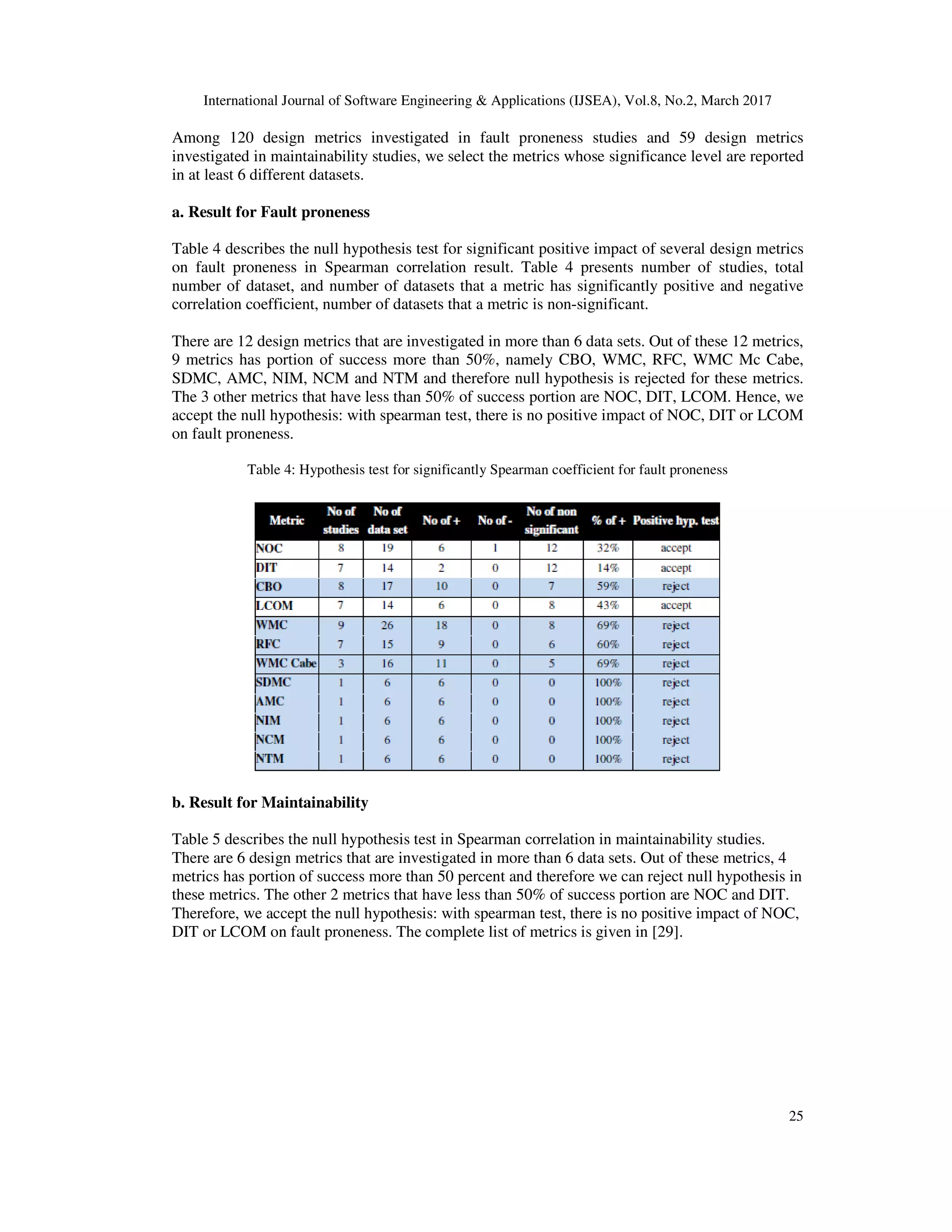 International Journal of Software Engineering & Applications (IJSEA), Vol.8, No.2, March 2017 25 Among 120 design metrics investigated in fault proneness studies and 59 design metrics investigated in maintainability studies, we select the metrics whose significance level are reported in at least 6 different datasets. a. Result for Fault proneness Table 4 describes the null hypothesis test for significant positive impact of several design metrics on fault proneness in Spearman correlation result. Table 4 presents number of studies, total number of dataset, and number of datasets that a metric has significantly positive and negative correlation coefficient, number of datasets that a metric is non-significant. There are 12 design metrics that are investigated in more than 6 data sets. Out of these 12 metrics, 9 metrics has portion of success more than 50%, namely CBO, WMC, RFC, WMC Mc Cabe, SDMC, AMC, NIM, NCM and NTM and therefore null hypothesis is rejected for these metrics. The 3 other metrics that have less than 50% of success portion are NOC, DIT, LCOM. Hence, we accept the null hypothesis: with spearman test, there is no positive impact of NOC, DIT or LCOM on fault proneness. Table 4: Hypothesis test for significantly Spearman coefficient for fault proneness b. Result for Maintainability Table 5 describes the null hypothesis test in Spearman correlation in maintainability studies. There are 6 design metrics that are investigated in more than 6 data sets. Out of these metrics, 4 metrics has portion of success more than 50 percent and therefore we can reject null hypothesis in these metrics. The other 2 metrics that have less than 50% of success portion are NOC and DIT. Therefore, we accept the null hypothesis: with spearman test, there is no positive impact of NOC, DIT or LCOM on fault proneness. The complete list of metrics is given in [29]. 