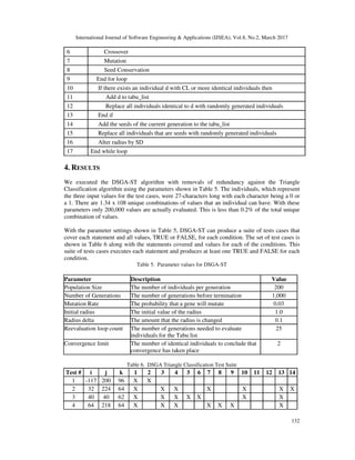 International Journal of Software Engineering & Applications (IJSEA), Vol.8, No.2, March 2017
132
6 Crossover
7 Mutation
8 Seed Conservation
9 End for loop
10 If there exists an individual d with CL or more identical individuals then
11 Add d to tabu_list
12 Replace all individuals identical to d with randomly generated individuals
13 End if
14 Add the seeds of the current generation to the tabu_list
15 Replace all individuals that are seeds with randomly generated individuals
16 Alter radius by SD
17 End while loop
4. RESULTS
We executed the DSGA-ST algorithm with removals of redundancy against the Triangle
Classification algorithm using the parameters shown in Table 5. The individuals, which represent
the three input values for the test cases, were 27-characters long with each character being a 0 or
a 1. There are 1.34 x 108 unique combinations of values that an individual can have. With these
parameters only 200,000 values are actually evaluated. This is less than 0.2% of the total unique
combination of values.
With the parameter settings shown in Table 5, DSGA-ST can produce a suite of tests cases that
cover each statement and all values, TRUE or FALSE, for each condition. The set of test cases is
shown in Table 6 along with the statements covered and values for each of the conditions. This
suite of tests cases executes each statement and produces at least one TRUE and FALSE for each
condition.
Table 5. Parameter values for DSGA-ST
Parameter Description Value
Population Size The number of individuals per generation 200
Number of Generations The number of generations before termination 1,000
Mutation Rate The probability that a gene will mutate 0.03
Initial radius The initial value of the radius 1.0
Radius delta The amount that the radius is changed 0.1
Reevaluation loop count The number of generations needed to evaluate
individuals for the Tabu list
25
Convergence limit The number of identical individuals to conclude that
convergence has taken place
2
Table 6. DSGA Triangle Classification Test Suite
Test # i j k 1 2 3 4 5 6 7 8 9 10 11 12 13 14
1 -117 200 96 X X
2 32 224 64 X X X X X X X
3 40 40 62 X X X X X X X
4 64 218 64 X X X X X X X
 