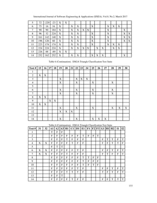 International Journal of Software Engineering & Applications (IJSEA), Vol.8, No.2, March 2017
133
5 72 -229 -23 X X
6 75 16 16 X X X X X X X
7 90 90 184 X X X X X X X
8 96 32 224 X X X X X X X
9 161 142 140 X X X X X X X
10 196 120 60 X X X X X X X
11 223 174 174 X X X X X X X
12 224 224 224 X X X X X X X X X
13 226 88 -89 X X
14 252 162 252 X X X X X X X
Table 6 (Continuation). DSGA Triangle Classification Test Suite
Test # 15 16 17 18 19 20 21 22 23 24 25 26 27 28 29 30
1
2 X X
3 X X X X
4 X X X X
5
6 X X X X
7 X X X X
8 X X
9 X X
10 X X
11 X X X X X X
12 X X X
13
14 X X X X X
Table 6 (Continuation). DSGA Triangle Classification Test Suite
Test # 31 32 A1 A2 A3 B1 C1 D1 E1 F1 F2 F3 G1 H1 H2 I1 I2
1 T F F
2 F F F F F F T F F T
3 F F F T F F F F T T F T
4 X X F F F F T F F F F T T F
5 F T T
6 X X F F F F F T F F F T F T
7 X X F F F T F F F F T F F T
8 F F F F F F T T F F
9 F F F F F F T F F F
10 F F F F F F T F T F
11 F F F F F T F F F T F T
12 F F F T T T F T F T F T
13 F F T
14 F F F F T F F F F T T T
 