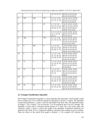 International Journal of Software Engineering & Applications (IJSEA), Vol.8, No.2, March 2017
126
13, 14, 15, 16 B1=F; C1=F; D1=F;
E1=T; F1=F; F2=T
5 476 645 537 1, 3, 4, 7, 10,
13, 14, 17, 18,
A1=F; A2= F; A3=F;
B1=F; C1=F; D1=F;
E1=F; F1=F; F2=T
6 1 1 45 1, 3, 4, 5, 6,
10, 13, 19, 22,
25, 28, 31, 32
A1=F; A2= F; A3=F;
B1=T; C1=F1; D1=F;
E1=F; G1=F; H1=T;
H2=F; I1=F; J1=F
7 1 1 1 1, 3, 4, 5, 6, 8,
9, 11, 12, 19,
20, 21
A1=F; A2=F; A3=F;
B1=T; C1=T; D1=T;
E1=F; G1=T
8 346 1 597 1, 3, 4, 7, 10,
13, 14, 15, 16,
A1=F; A2=F; A3=F;
B1=F; C1=F; D1=T;
E1=F; G1=F; H1=F;
I1=F; J1=T; J2=T
9 5 881 5 1, 3, 4, 5, 6,
10, 13, 19, 22,
25, 28, 31, 32
A1=F; A2=F; A3=F;
B1=F; C1=F; D1=T;
E1=F; G1=F; H1=F;
H2=F; I1=T; I2=F; J1=F
10 1 6 6 1, 3, 4, 7, 10,
11, 12, 19, 22,
25, 28, 29, 30
A1=F; A2=F; A3=F;
B1=F; C1=F; D1=T;
E1=F; G1=F; H1=F;
I1=F; J1=T; J2=T
11 31 4 31 1, 3, 4, 7, 8, 9,
13, 19, 22, 25,
26, 27
A1=F; A2=F; A3=F;
B1=F; C1=T; D1=F;
E1=F; G1=F; H1=F;
I1=T; I2=T
12 15 15 2 1, 3, 4, 5, 6,
10, 13, 19, 22,
23, 24
A1=F; A2=F; A3=F;
B1=T; C1=F; D1=F;
E1=F; G1=F; H1=T;
H2=T
13 4 1 1 1, 3, 4, 7, 10,
11, 12, 19, 22,
25, 28, 31, 32
A1=F; A2=F; A3=F;
B1=F; C1=F; D1=T;
E1=F; G1=F; H1=F;
I1=F; J1=T; J2=F
14 36 42 5 1, 3, 4, 7, 10,
13, 14, 15, 16
A1=F; A2=F; A3=F;
B1=F; C1=F; D1=F;
E1=T; F1=F; F2=F; F3=T
2.3. Triangle Classification Algorithm
The Triangle Classification algorithm is a short algorithm that determines if three lengths would
form a triangle and, if so, would the triangle be equilateral, isosceles or scalene. The algorithm
accepts three parameters, i, j and k, which are the length of the three sides. The algorithm returns
an integer: 1 for a scalene, 2 for an isosceles, 3 for an equilateral and 4 for not a triangle. The
algorithm is often used in structural testing because it is short, but it has many paths and
conditions. Figure 2 shows a control flow graph of the algorithm. Conditional statements are
indicated with a letter. If it is a compound condition, each part of the condition is given a number.
These are shown in the control flow graph in brackets [ ]. For example [A1] indicates the
 