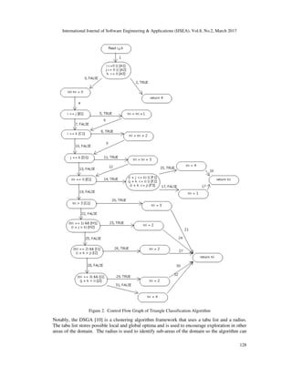 International Journal of Software Engineering & Applications (IJSEA), Vol.8, No.2, March 2017
128
Figure 2. Control Flow Graph of Triangle Classification Algorithm
Notably, the DSGA [10] is a clustering algorithm framework that uses a tabu list and a radius.
The tabu list stores possible local and global optima and is used to encourage exploration in other
areas of the domain. The radius is used to identify sub-areas of the domain so the algorithm can
 