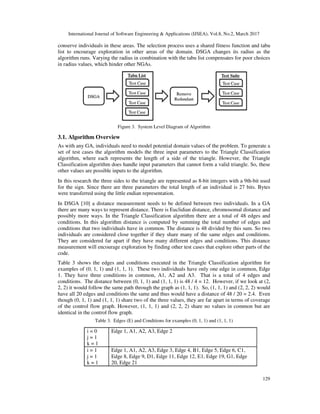 International Journal of Software Engineering & Applications (IJSEA), Vol.8, No.2, March 2017
129
conserve individuals in these areas. The selection process uses a shared fitness function and tabu
list to encourage exploration in other areas of the domain. DSGA changes its radius as the
algorithm runs. Varying the radius in combination with the tabu list compensates for poor choices
in radius values, which hinder other NGAs.
Figure 3. System Level Diagram of Algorithm
3.1. Algorithm Overview
As with any GA, individuals need to model potential domain values of the problem. To generate a
set of test cases the algorithm models the three input parameters to the Triangle Classification
algorithm, where each represents the length of a side of the triangle. However, the Triangle
Classification algorithm does handle input parameters that cannot form a valid triangle. So, these
other values are possible inputs to the algorithm.
In this research the three sides to the triangle are represented as 8-bit integers with a 9th-bit used
for the sign. Since there are three parameters the total length of an individual is 27 bits. Bytes
were transferred using the little endian representation.
In DSGA [10] a distance measurement needs to be defined between two individuals. In a GA
there are many ways to represent distance. There is Euclidian distance, chromosomal distance and
possibly more ways. In the Triangle Classification algorithm there are a total of 48 edges and
conditions. In this algorithm distance is computed by summing the total number of edges and
conditions that two individuals have in common. The distance is 48 divided by this sum. So two
individuals are considered close together if they share many of the same edges and conditions.
They are considered far apart if they have many different edges and conditions. This distance
measurement will encourage exploration by finding other test cases that explore other parts of the
code.
Table 3 shows the edges and conditions executed in the Triangle Classification algorithm for
examples of (0, 1, 1) and (1, 1, 1). These two individuals have only one edge in common, Edge
1. They have three conditions in common, A1, A2 and A3. That is a total of 4 edges and
conditions. The distance between (0, 1, 1) and (1, 1, 1) is 48 / 4 = 12. However, if we look at (2,
2, 2) it would follow the same path through the graph as (1, 1, 1). So, (1, 1, 1) and (2, 2, 2) would
have all 20 edges and conditions the same and thus would have a distance of 48 / 20 = 2.4. Even
though (0, 1, 1) and (1, 1, 1) share two of the three values, they are far apart in terms of coverage
of the control flow graph. However, (1, 1, 1) and (2, 2, 2) share no values in common but are
identical in the control flow graph.
Table 3. Edges (E) and Conditions for examples (0, 1, 1) and (1, 1, 1)
i = 0
j = 1
k = 1
Edge 1, A1, A2, A3, Edge 2
i = 1
j = 1
k = 1
Edge 1, A1, A2, A3, Edge 3, Edge 4, B1, Edge 5, Edge 6, C1,
Edge 8, Edge 9, D1, Edge 11, Edge 12, E1, Edge 19, G1, Edge
20, Edge 21
 