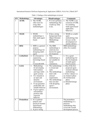International Journal of Software Engineering & Applications (IJSEA), Vol.8, No.2, March 2017
142
Table 1: Findings of the methodologies reviewed
S/N Methodology Advantages Disadvantages Comments
1 AUML 1. The AUML
offer tools for
using other
methodologies
1. It is not a primary
methodology that
would say what
to do.
1. The AUML is an
extension of UML
for modeling
multi-agent based
application
behaviors.
2 MASE 1. MASE
methodology is
fully multi-agent
based.
1. It has a strong
background from
Object Oriented
Methodology
(OOM).
1. MASE as a multi-
agent
methodology that
focuses on the
development of
mainly robotics.
3 HIM 1. HIM is a general-
purpose
methodology for
designing multi-
agent.
1. The HIM
methodology is
relatively less
known for agent
development.
HIM methodology
offers five models
4 CoMoMAS 1. It is focused on
engineering
knowledge based
on
CommonKADS
1. This
methodology is
not suitable for
social
simulations.
1. It is a good
methodology for
the development
of multi-agent
based systems
5 GAIA 1. Methodology
for developing
both medium
and large multi-
agent systems
2. It is situated in
an open and
dynamic
environment
3. It can guarantee
predictable and
reliable behavior
4. It gives agent a
well-defined
position with
expected
behavior.
1. The methodology
is closed and
static
2. The methodology
deals with
unusual
requirement.
3. The methodology
does not deal
with designing
agent’s
environment.
1. One of the first
proposed agent
oriented software
methodology
2. It has 3 phases i.e.
(a) Analysis phase
(b) Architectural
phase
(c) Detailed design
phase
6 Prometheus 1. It is a general
purpose and
practical oriented
agent-based
methodology.
2. It gives strong
The prometheus
methodology is a
practical
methodology that
covers the overall
development process
 