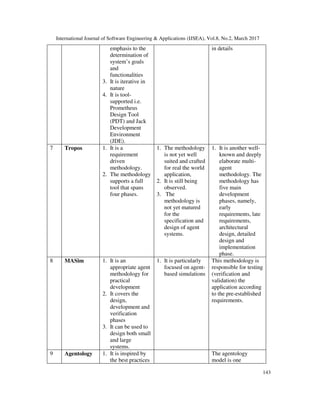 International Journal of Software Engineering & Applications (IJSEA), Vol.8, No.2, March 2017
143
emphasis to the
determination of
system’s goals
and
functionalities
3. It is iterative in
nature
4. It is tool-
supported i.e.
Prometheus
Design Tool
(PDT) and Jack
Development
Environment
(JDE).
in details
7 Tropos 1. It is a
requirement
driven
methodology.
2. The methodology
supports a full
tool that spans
four phases.
1. The methodology
is not yet well
suited and crafted
for real the world
application,
2. It is still being
observed.
3. The
methodology is
not yet matured
for the
specification and
design of agent
systems.
1. It is another well-
known and deeply
elaborate multi-
agent
methodology. The
methodology has
five main
development
phases, namely,
early
requirements, late
requirements,
architectural
design, detailed
design and
implementation
phase.
8 MASim 1. It is an
appropriate agent
methodology for
practical
development
2. It covers the
design,
development and
verification
phases
3. It can be used to
design both small
and large
systems.
1. It is particularly
focused on agent-
based simulations
This methodology is
responsible for testing
(verification and
validation) the
application according
to the pre-established
requirements.
9 Agentology 1. It is inspired by
the best practices
The agentology
model is one
 