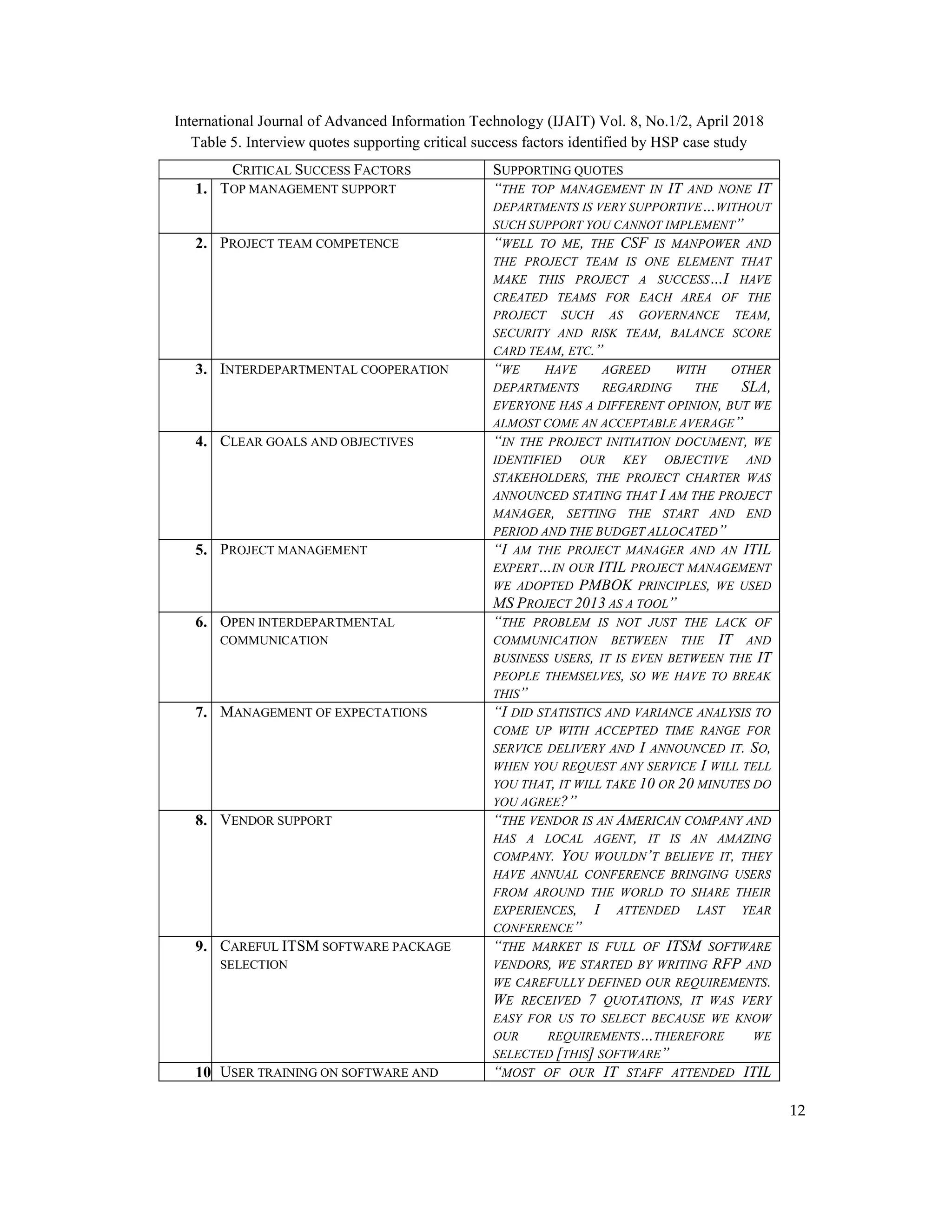 International Journal of Advanced Information Technology (IJAIT) Vol. 8, No.1/2, April 2018
12
Table 5. Interview quotes supporting critical success factors identified by HSP case study
CRITICAL SUCCESS FACTORS SUPPORTING QUOTES
1. TOP MANAGEMENT SUPPORT “THE TOP MANAGEMENT IN IT AND NONE IT
DEPARTMENTS IS VERY SUPPORTIVE…WITHOUT
SUCH SUPPORT YOU CANNOT IMPLEMENT”
2. PROJECT TEAM COMPETENCE “WELL TO ME, THE CSF IS MANPOWER AND
THE PROJECT TEAM IS ONE ELEMENT THAT
MAKE THIS PROJECT A SUCCESS…I HAVE
CREATED TEAMS FOR EACH AREA OF THE
PROJECT SUCH AS GOVERNANCE TEAM,
SECURITY AND RISK TEAM, BALANCE SCORE
CARD TEAM, ETC.”
3. INTERDEPARTMENTAL COOPERATION “WE HAVE AGREED WITH OTHER
DEPARTMENTS REGARDING THE SLA,
EVERYONE HAS A DIFFERENT OPINION, BUT WE
ALMOST COME AN ACCEPTABLE AVERAGE”
4. CLEAR GOALS AND OBJECTIVES “IN THE PROJECT INITIATION DOCUMENT, WE
IDENTIFIED OUR KEY OBJECTIVE AND
STAKEHOLDERS, THE PROJECT CHARTER WAS
ANNOUNCED STATING THAT I AM THE PROJECT
MANAGER, SETTING THE START AND END
PERIOD AND THE BUDGET ALLOCATED”
5. PROJECT MANAGEMENT “I AM THE PROJECT MANAGER AND AN ITIL
EXPERT…IN OUR ITIL PROJECT MANAGEMENT
WE ADOPTED PMBOK PRINCIPLES, WE USED
MS PROJECT 2013 AS A TOOL”
6. OPEN INTERDEPARTMENTAL
COMMUNICATION
“THE PROBLEM IS NOT JUST THE LACK OF
COMMUNICATION BETWEEN THE IT AND
BUSINESS USERS, IT IS EVEN BETWEEN THE IT
PEOPLE THEMSELVES, SO WE HAVE TO BREAK
THIS”
7. MANAGEMENT OF EXPECTATIONS “I DID STATISTICS AND VARIANCE ANALYSIS TO
COME UP WITH ACCEPTED TIME RANGE FOR
SERVICE DELIVERY AND I ANNOUNCED IT. SO,
WHEN YOU REQUEST ANY SERVICE I WILL TELL
YOU THAT, IT WILL TAKE 10 OR 20 MINUTES DO
YOU AGREE?”
8. VENDOR SUPPORT “THE VENDOR IS AN AMERICAN COMPANY AND
HAS A LOCAL AGENT, IT IS AN AMAZING
COMPANY. YOU WOULDN’T BELIEVE IT, THEY
HAVE ANNUAL CONFERENCE BRINGING USERS
FROM AROUND THE WORLD TO SHARE THEIR
EXPERIENCES, I ATTENDED LAST YEAR
CONFERENCE”
9. CAREFUL ITSM SOFTWARE PACKAGE
SELECTION
“THE MARKET IS FULL OF ITSM SOFTWARE
VENDORS, WE STARTED BY WRITING RFP AND
WE CAREFULLY DEFINED OUR REQUIREMENTS.
WE RECEIVED 7 QUOTATIONS, IT WAS VERY
EASY FOR US TO SELECT BECAUSE WE KNOW
OUR REQUIREMENTS…THEREFORE WE
SELECTED [THIS] SOFTWARE”
10. USER TRAINING ON SOFTWARE AND “MOST OF OUR IT STAFF ATTENDED ITIL
 