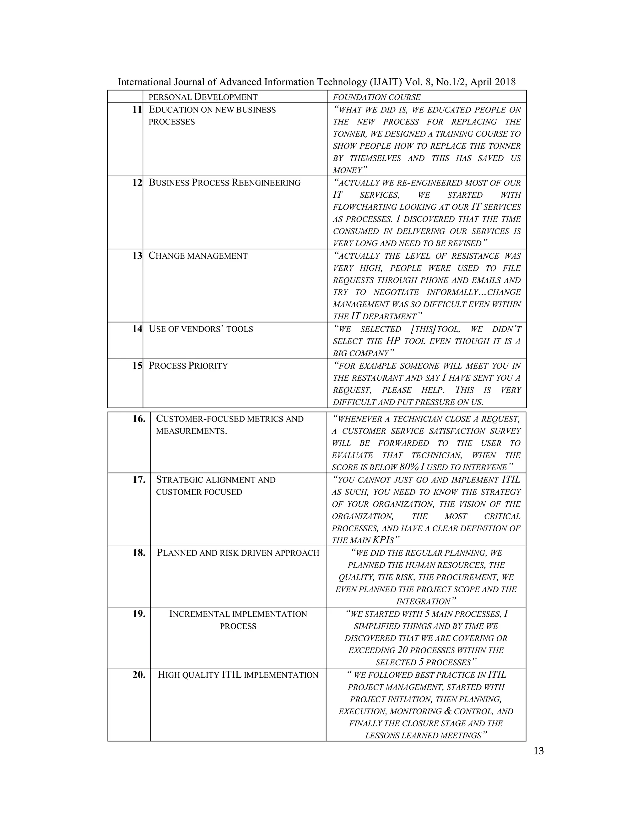 International Journal of Advanced Information Technology (IJAIT) Vol. 8, No.1/2, April 2018
13
PERSONAL DEVELOPMENT FOUNDATION COURSE
11. EDUCATION ON NEW BUSINESS
PROCESSES
“WHAT WE DID IS, WE EDUCATED PEOPLE ON
THE NEW PROCESS FOR REPLACING THE
TONNER, WE DESIGNED A TRAINING COURSE TO
SHOW PEOPLE HOW TO REPLACE THE TONNER
BY THEMSELVES AND THIS HAS SAVED US
MONEY”
12. BUSINESS PROCESS REENGINEERING “ACTUALLY WE RE-ENGINEERED MOST OF OUR
IT SERVICES, WE STARTED WITH
FLOWCHARTING LOOKING AT OUR IT SERVICES
AS PROCESSES. I DISCOVERED THAT THE TIME
CONSUMED IN DELIVERING OUR SERVICES IS
VERY LONG AND NEED TO BE REVISED”
13. CHANGE MANAGEMENT “ACTUALLY THE LEVEL OF RESISTANCE WAS
VERY HIGH, PEOPLE WERE USED TO FILE
REQUESTS THROUGH PHONE AND EMAILS AND
TRY TO NEGOTIATE INFORMALLY…CHANGE
MANAGEMENT WAS SO DIFFICULT EVEN WITHIN
THE IT DEPARTMENT”
14. USE OF VENDORS’ TOOLS “WE SELECTED [THIS]TOOL, WE DIDN’T
SELECT THE HP TOOL EVEN THOUGH IT IS A
BIG COMPANY”
15. PROCESS PRIORITY “FOR EXAMPLE SOMEONE WILL MEET YOU IN
THE RESTAURANT AND SAY I HAVE SENT YOU A
REQUEST, PLEASE HELP. THIS IS VERY
DIFFICULT AND PUT PRESSURE ON US.
16. CUSTOMER-FOCUSED METRICS AND
MEASUREMENTS.
“WHENEVER A TECHNICIAN CLOSE A REQUEST,
A CUSTOMER SERVICE SATISFACTION SURVEY
WILL BE FORWARDED TO THE USER TO
EVALUATE THAT TECHNICIAN, WHEN THE
SCORE IS BELOW 80% I USED TO INTERVENE”
17. STRATEGIC ALIGNMENT AND
CUSTOMER FOCUSED
“YOU CANNOT JUST GO AND IMPLEMENT ITIL
AS SUCH, YOU NEED TO KNOW THE STRATEGY
OF YOUR ORGANIZATION, THE VISION OF THE
ORGANIZATION, THE MOST CRITICAL
PROCESSES, AND HAVE A CLEAR DEFINITION OF
THE MAIN KPIS”
18. PLANNED AND RISK DRIVEN APPROACH “WE DID THE REGULAR PLANNING, WE
PLANNED THE HUMAN RESOURCES, THE
QUALITY, THE RISK, THE PROCUREMENT, WE
EVEN PLANNED THE PROJECT SCOPE AND THE
INTEGRATION”
19. INCREMENTAL IMPLEMENTATION
PROCESS
“WE STARTED WITH 5 MAIN PROCESSES, I
SIMPLIFIED THINGS AND BY TIME WE
DISCOVERED THAT WE ARE COVERING OR
EXCEEDING 20 PROCESSES WITHIN THE
SELECTED 5 PROCESSES”
20. HIGH QUALITY ITIL IMPLEMENTATION “ WE FOLLOWED BEST PRACTICE IN ITIL
PROJECT MANAGEMENT, STARTED WITH
PROJECT INITIATION, THEN PLANNING,
EXECUTION, MONITORING & CONTROL, AND
FINALLY THE CLOSURE STAGE AND THE
LESSONS LEARNED MEETINGS”
 