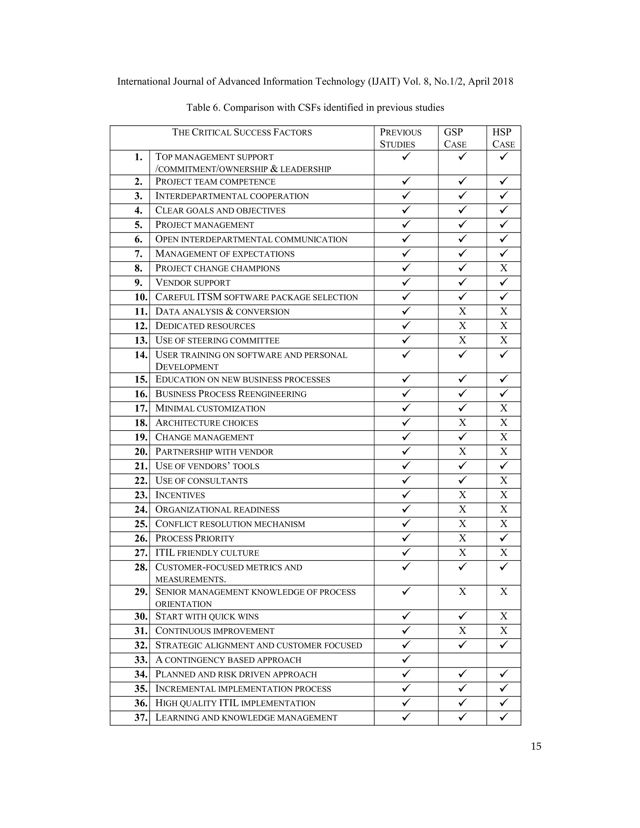 International Journal of Advanced Information Technology (IJAIT) Vol. 8, No.1/2, April 2018
15
Table 6. Comparison with CSFs identified in previous studies
THE CRITICAL SUCCESS FACTORS PREVIOUS
STUDIES
GSP
CASE
HSP
CASE
1. TOP MANAGEMENT SUPPORT
/COMMITMENT/OWNERSHIP & LEADERSHIP
  
2. PROJECT TEAM COMPETENCE   
3. INTERDEPARTMENTAL COOPERATION   
4. CLEAR GOALS AND OBJECTIVES   
5. PROJECT MANAGEMENT   
6. OPEN INTERDEPARTMENTAL COMMUNICATION   
7. MANAGEMENT OF EXPECTATIONS   
8. PROJECT CHANGE CHAMPIONS   X
9. VENDOR SUPPORT   
10. CAREFUL ITSM SOFTWARE PACKAGE SELECTION   
11. DATA ANALYSIS & CONVERSION  X X
12. DEDICATED RESOURCES  X X
13. USE OF STEERING COMMITTEE  X X
14. USER TRAINING ON SOFTWARE AND PERSONAL
DEVELOPMENT
  
15. EDUCATION ON NEW BUSINESS PROCESSES   
16. BUSINESS PROCESS REENGINEERING   
17. MINIMAL CUSTOMIZATION   X
18. ARCHITECTURE CHOICES  X X
19. CHANGE MANAGEMENT   X
20. PARTNERSHIP WITH VENDOR  X X
21. USE OF VENDORS’ TOOLS   
22. USE OF CONSULTANTS   X
23. INCENTIVES  X X
24. ORGANIZATIONAL READINESS  X X
25. CONFLICT RESOLUTION MECHANISM  X X
26. PROCESS PRIORITY  X 
27. ITIL FRIENDLY CULTURE  X X
28. CUSTOMER-FOCUSED METRICS AND
MEASUREMENTS.
  
29. SENIOR MANAGEMENT KNOWLEDGE OF PROCESS
ORIENTATION
 X X
30. START WITH QUICK WINS   X
31. CONTINUOUS IMPROVEMENT  X X
32. STRATEGIC ALIGNMENT AND CUSTOMER FOCUSED   
33. A CONTINGENCY BASED APPROACH 
34. PLANNED AND RISK DRIVEN APPROACH   
35. INCREMENTAL IMPLEMENTATION PROCESS   
36. HIGH QUALITY ITIL IMPLEMENTATION   
37. LEARNING AND KNOWLEDGE MANAGEMENT   
 