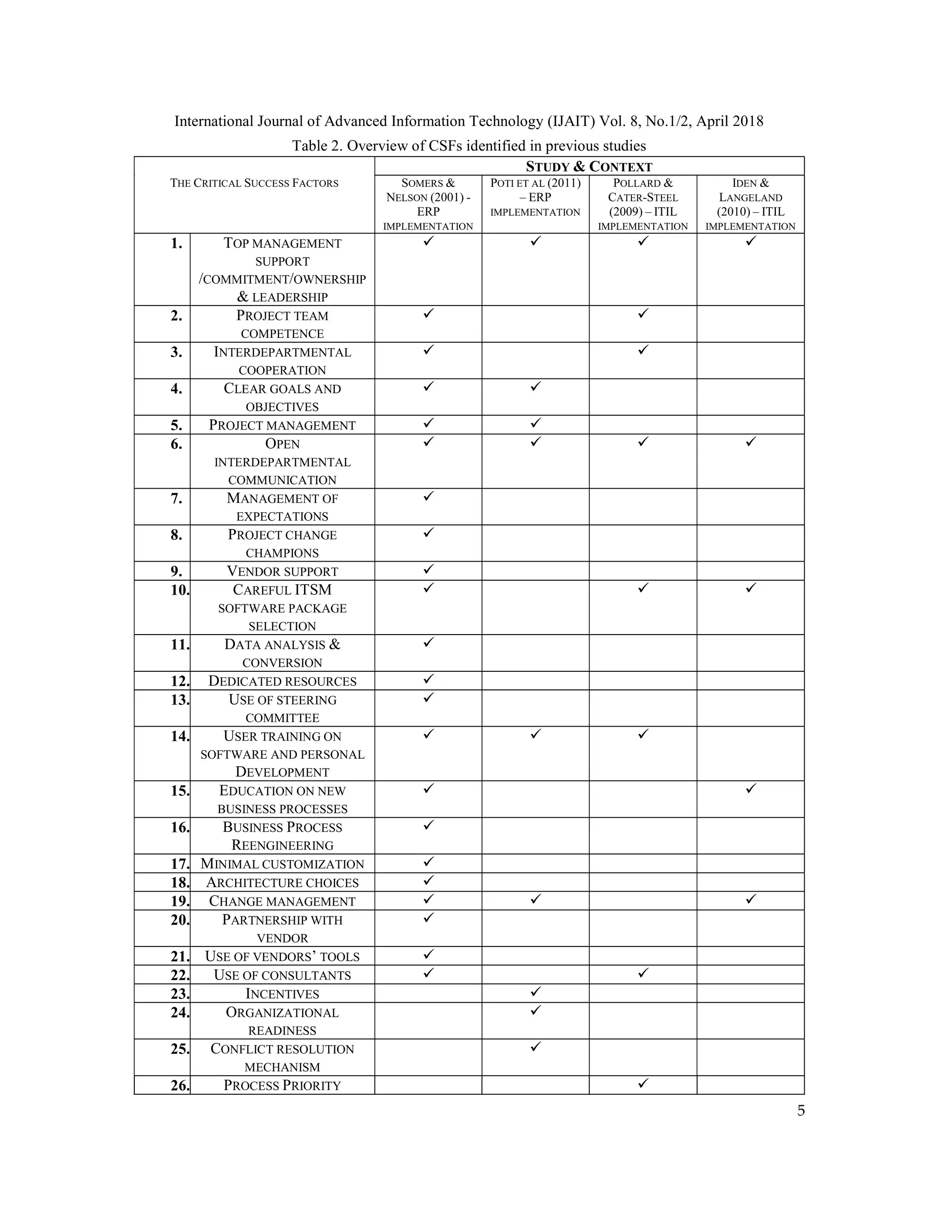 International Journal of Advanced Information Technology (IJAIT) Vol. 8, No.1/2, April 2018
5
Table 2. Overview of CSFs identified in previous studies
STUDY & CONTEXT
THE CRITICAL SUCCESS FACTORS SOMERS &
NELSON (2001) -
ERP
IMPLEMENTATION
POTI ET AL (2011)
– ERP
IMPLEMENTATION
POLLARD &
CATER-STEEL
(2009) – ITIL
IMPLEMENTATION
IDEN &
LANGELAND
(2010) – ITIL
IMPLEMENTATION
1. TOP MANAGEMENT
SUPPORT
/COMMITMENT/OWNERSHIP
& LEADERSHIP
   
2. PROJECT TEAM
COMPETENCE
 
3. INTERDEPARTMENTAL
COOPERATION
 
4. CLEAR GOALS AND
OBJECTIVES
 
5. PROJECT MANAGEMENT  
6. OPEN
INTERDEPARTMENTAL
COMMUNICATION
   
7. MANAGEMENT OF
EXPECTATIONS

8. PROJECT CHANGE
CHAMPIONS

9. VENDOR SUPPORT 
10. CAREFUL ITSM
SOFTWARE PACKAGE
SELECTION
  
11. DATA ANALYSIS &
CONVERSION

12. DEDICATED RESOURCES 
13. USE OF STEERING
COMMITTEE

14. USER TRAINING ON
SOFTWARE AND PERSONAL
DEVELOPMENT
  
15. EDUCATION ON NEW
BUSINESS PROCESSES
 
16. BUSINESS PROCESS
REENGINEERING

17. MINIMAL CUSTOMIZATION 
18. ARCHITECTURE CHOICES 
19. CHANGE MANAGEMENT   
20. PARTNERSHIP WITH
VENDOR

21. USE OF VENDORS’ TOOLS 
22. USE OF CONSULTANTS  
23. INCENTIVES 
24. ORGANIZATIONAL
READINESS

25. CONFLICT RESOLUTION
MECHANISM

26. PROCESS PRIORITY 
 