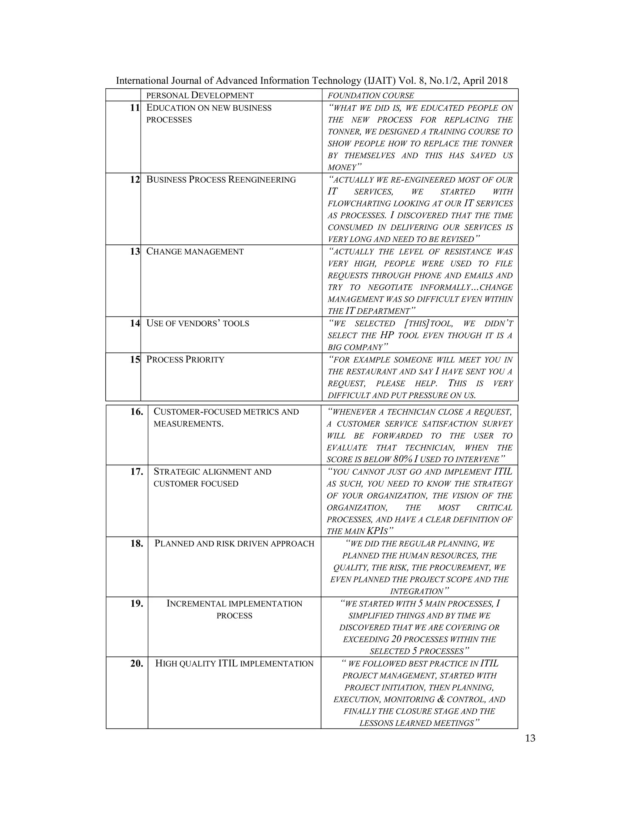 International Journal of Advanced Information Technology (IJAIT) Vol. 8, No.1/2, April 2018
13
PERSONAL DEVELOPMENT FOUNDATION COURSE
11. EDUCATION ON NEW BUSINESS
PROCESSES
“WHAT WE DID IS, WE EDUCATED PEOPLE ON
THE NEW PROCESS FOR REPLACING THE
TONNER, WE DESIGNED A TRAINING COURSE TO
SHOW PEOPLE HOW TO REPLACE THE TONNER
BY THEMSELVES AND THIS HAS SAVED US
MONEY”
12. BUSINESS PROCESS REENGINEERING “ACTUALLY WE RE-ENGINEERED MOST OF OUR
IT SERVICES, WE STARTED WITH
FLOWCHARTING LOOKING AT OUR IT SERVICES
AS PROCESSES. I DISCOVERED THAT THE TIME
CONSUMED IN DELIVERING OUR SERVICES IS
VERY LONG AND NEED TO BE REVISED”
13. CHANGE MANAGEMENT “ACTUALLY THE LEVEL OF RESISTANCE WAS
VERY HIGH, PEOPLE WERE USED TO FILE
REQUESTS THROUGH PHONE AND EMAILS AND
TRY TO NEGOTIATE INFORMALLY…CHANGE
MANAGEMENT WAS SO DIFFICULT EVEN WITHIN
THE IT DEPARTMENT”
14. USE OF VENDORS’ TOOLS “WE SELECTED [THIS]TOOL, WE DIDN’T
SELECT THE HP TOOL EVEN THOUGH IT IS A
BIG COMPANY”
15. PROCESS PRIORITY “FOR EXAMPLE SOMEONE WILL MEET YOU IN
THE RESTAURANT AND SAY I HAVE SENT YOU A
REQUEST, PLEASE HELP. THIS IS VERY
DIFFICULT AND PUT PRESSURE ON US.
16. CUSTOMER-FOCUSED METRICS AND
MEASUREMENTS.
“WHENEVER A TECHNICIAN CLOSE A REQUEST,
A CUSTOMER SERVICE SATISFACTION SURVEY
WILL BE FORWARDED TO THE USER TO
EVALUATE THAT TECHNICIAN, WHEN THE
SCORE IS BELOW 80% I USED TO INTERVENE”
17. STRATEGIC ALIGNMENT AND
CUSTOMER FOCUSED
“YOU CANNOT JUST GO AND IMPLEMENT ITIL
AS SUCH, YOU NEED TO KNOW THE STRATEGY
OF YOUR ORGANIZATION, THE VISION OF THE
ORGANIZATION, THE MOST CRITICAL
PROCESSES, AND HAVE A CLEAR DEFINITION OF
THE MAIN KPIS”
18. PLANNED AND RISK DRIVEN APPROACH “WE DID THE REGULAR PLANNING, WE
PLANNED THE HUMAN RESOURCES, THE
QUALITY, THE RISK, THE PROCUREMENT, WE
EVEN PLANNED THE PROJECT SCOPE AND THE
INTEGRATION”
19. INCREMENTAL IMPLEMENTATION
PROCESS
“WE STARTED WITH 5 MAIN PROCESSES, I
SIMPLIFIED THINGS AND BY TIME WE
DISCOVERED THAT WE ARE COVERING OR
EXCEEDING 20 PROCESSES WITHIN THE
SELECTED 5 PROCESSES”
20. HIGH QUALITY ITIL IMPLEMENTATION “ WE FOLLOWED BEST PRACTICE IN ITIL
PROJECT MANAGEMENT, STARTED WITH
PROJECT INITIATION, THEN PLANNING,
EXECUTION, MONITORING & CONTROL, AND
FINALLY THE CLOSURE STAGE AND THE
LESSONS LEARNED MEETINGS”
 