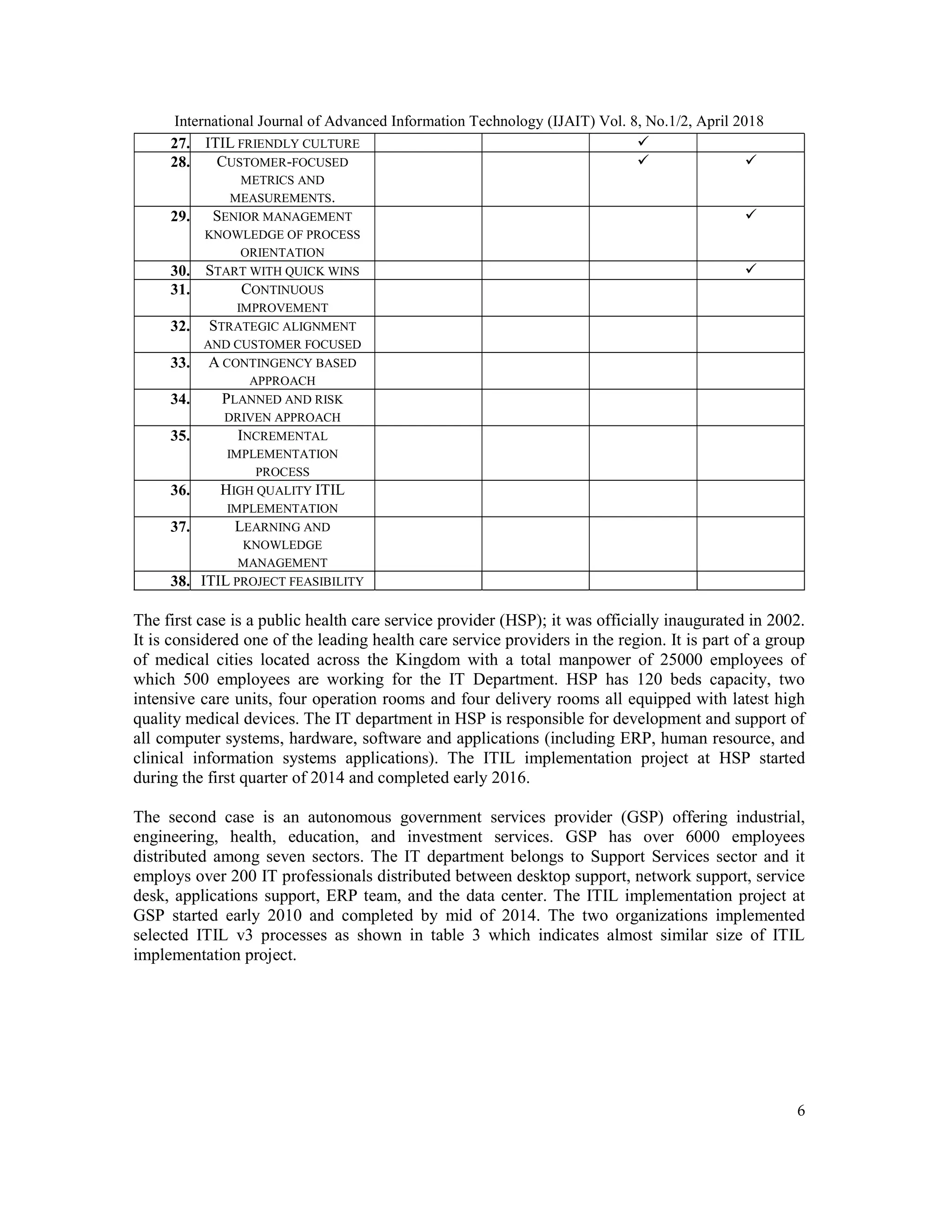International Journal of Advanced Information Technology (IJAIT) Vol. 8, No.1/2, April 2018
6
27. ITIL FRIENDLY CULTURE 
28. CUSTOMER-FOCUSED
METRICS AND
MEASUREMENTS.
 
29. SENIOR MANAGEMENT
KNOWLEDGE OF PROCESS
ORIENTATION

30. START WITH QUICK WINS 
31. CONTINUOUS
IMPROVEMENT
32. STRATEGIC ALIGNMENT
AND CUSTOMER FOCUSED
33. A CONTINGENCY BASED
APPROACH
34. PLANNED AND RISK
DRIVEN APPROACH
35. INCREMENTAL
IMPLEMENTATION
PROCESS
36. HIGH QUALITY ITIL
IMPLEMENTATION
37. LEARNING AND
KNOWLEDGE
MANAGEMENT
38. ITIL PROJECT FEASIBILITY
The first case is a public health care service provider (HSP); it was officially inaugurated in 2002.
It is considered one of the leading health care service providers in the region. It is part of a group
of medical cities located across the Kingdom with a total manpower of 25000 employees of
which 500 employees are working for the IT Department. HSP has 120 beds capacity, two
intensive care units, four operation rooms and four delivery rooms all equipped with latest high
quality medical devices. The IT department in HSP is responsible for development and support of
all computer systems, hardware, software and applications (including ERP, human resource, and
clinical information systems applications). The ITIL implementation project at HSP started
during the first quarter of 2014 and completed early 2016.
The second case is an autonomous government services provider (GSP) offering industrial,
engineering, health, education, and investment services. GSP has over 6000 employees
distributed among seven sectors. The IT department belongs to Support Services sector and it
employs over 200 IT professionals distributed between desktop support, network support, service
desk, applications support, ERP team, and the data center. The ITIL implementation project at
GSP started early 2010 and completed by mid of 2014. The two organizations implemented
selected ITIL v3 processes as shown in table 3 which indicates almost similar size of ITIL
implementation project.
 